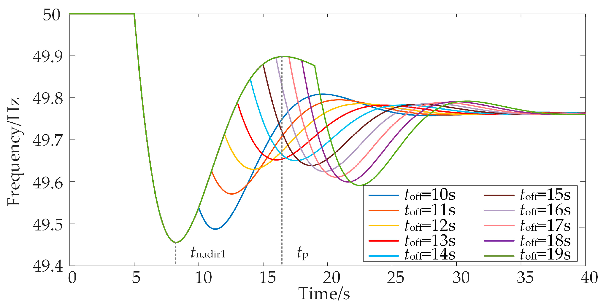 A Two-Stage Coordinated Frequency Regulation Strategy for Wind Turbines ...