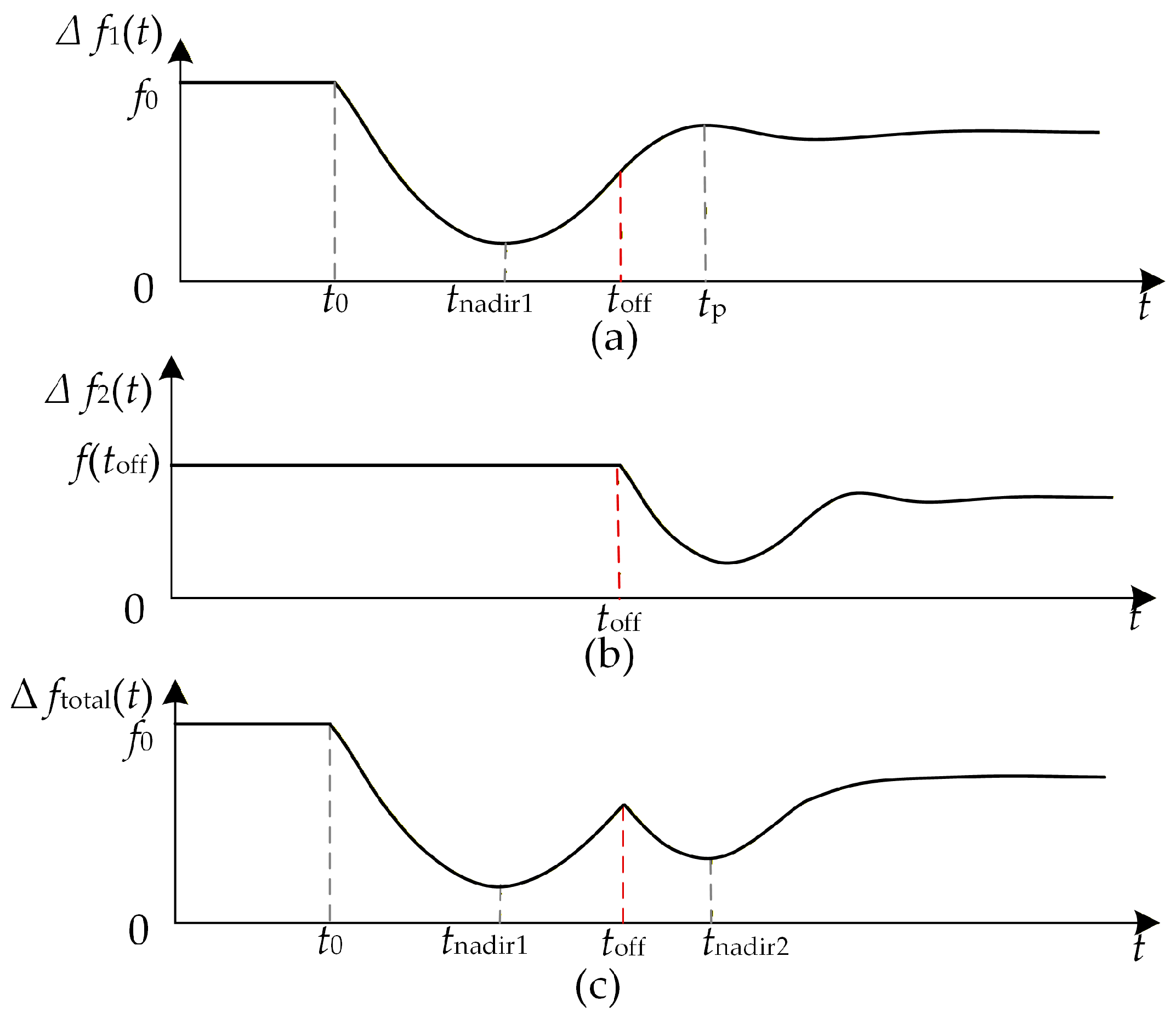 A Two-Stage Coordinated Frequency Regulation Strategy for Wind Turbines ...