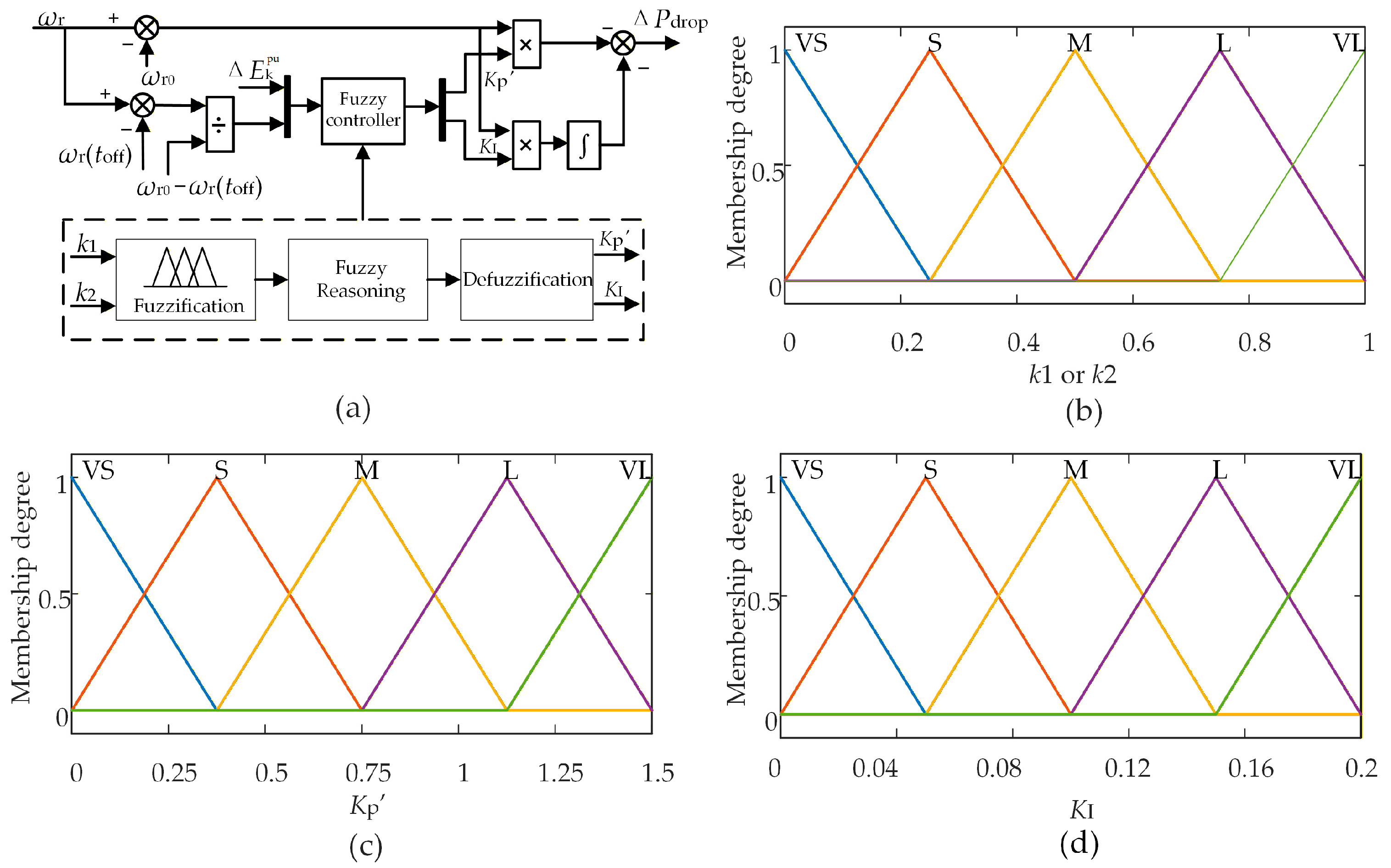 A Two-Stage Coordinated Frequency Regulation Strategy for Wind Turbines ...