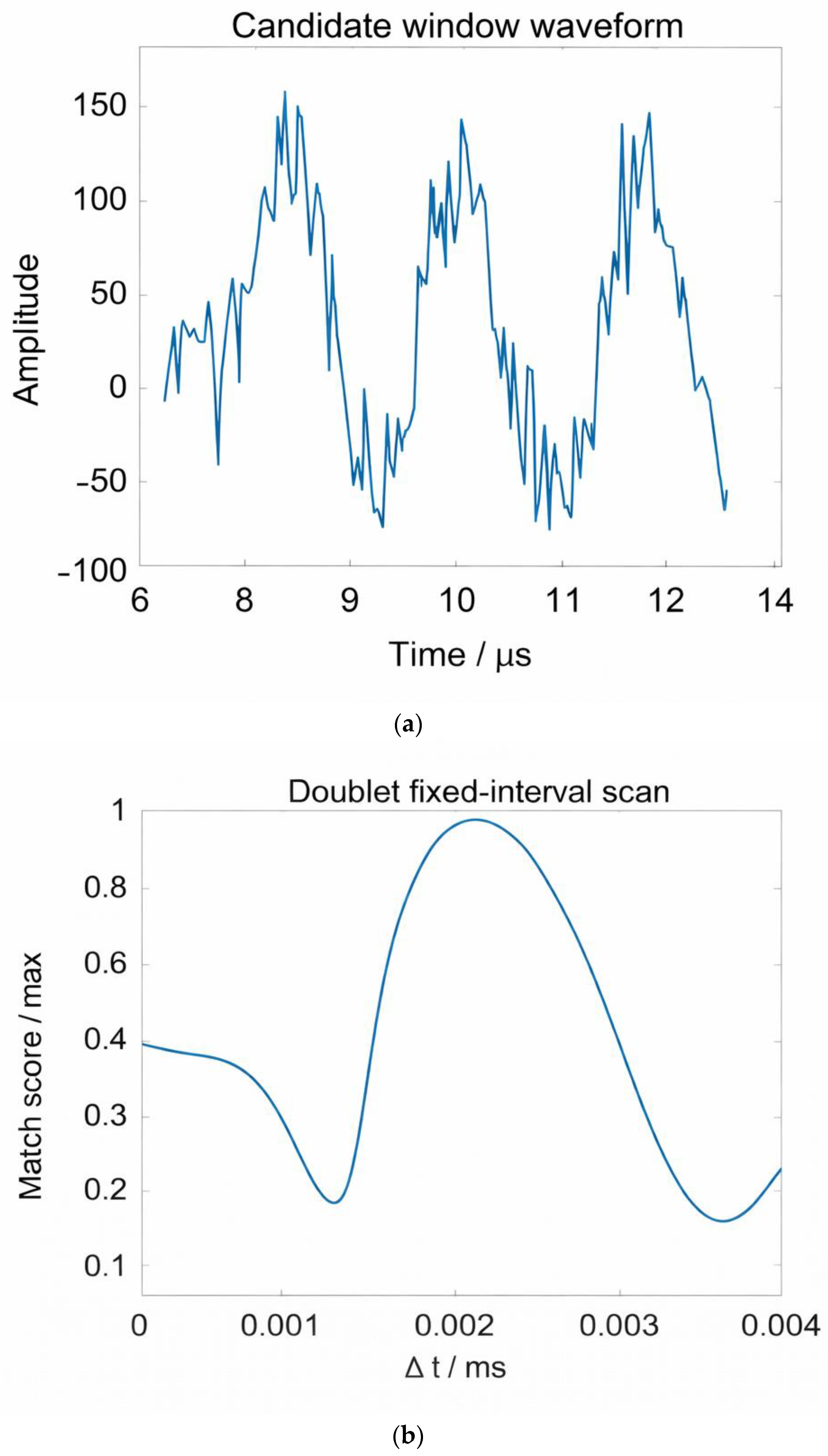 Wavefront-Based Detection of Single Line-to-Ground Fault Echoes in ...