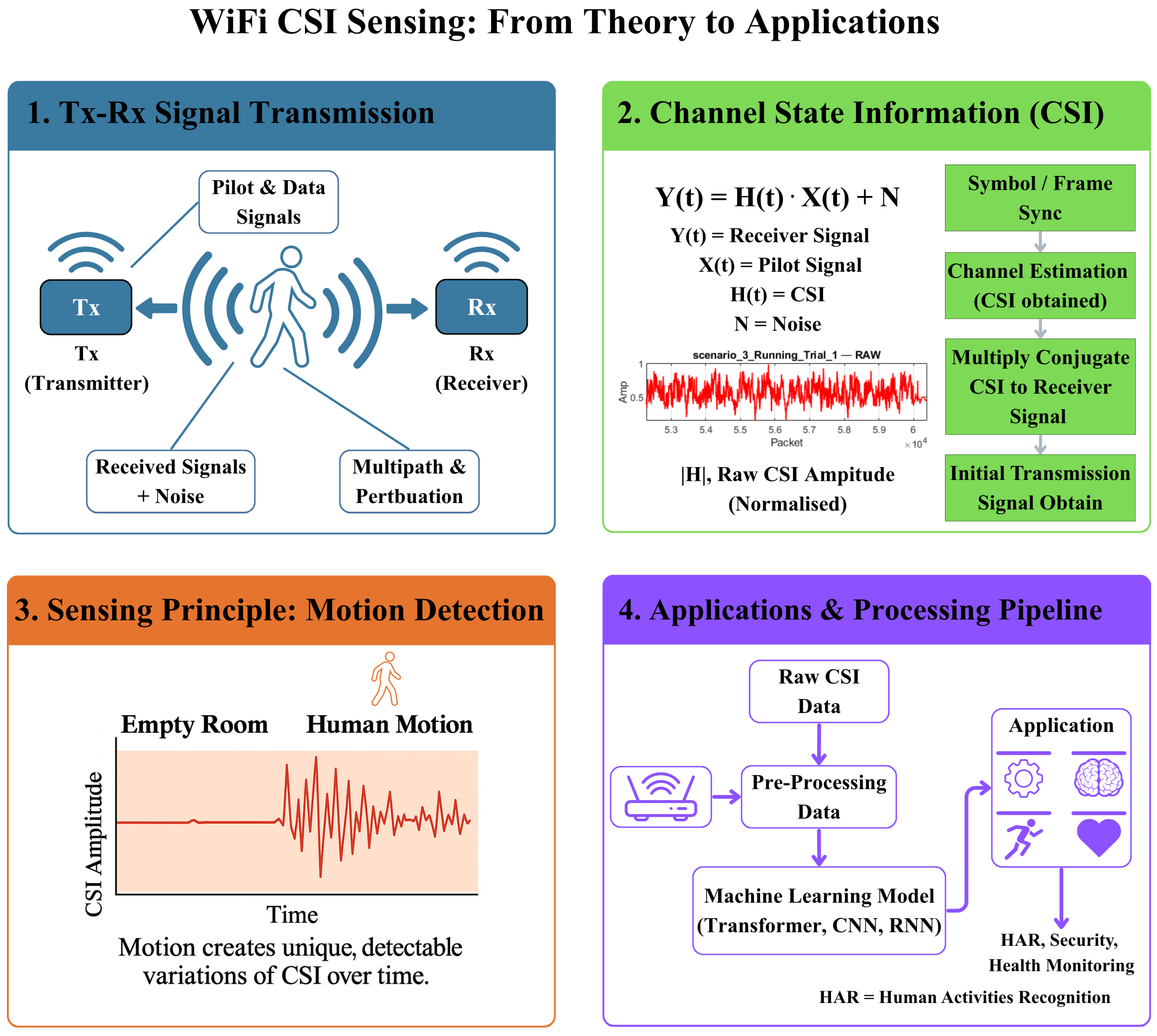 A Survey on Green Wireless Sensing: Energy-Efficient Sensing via WiFi ...