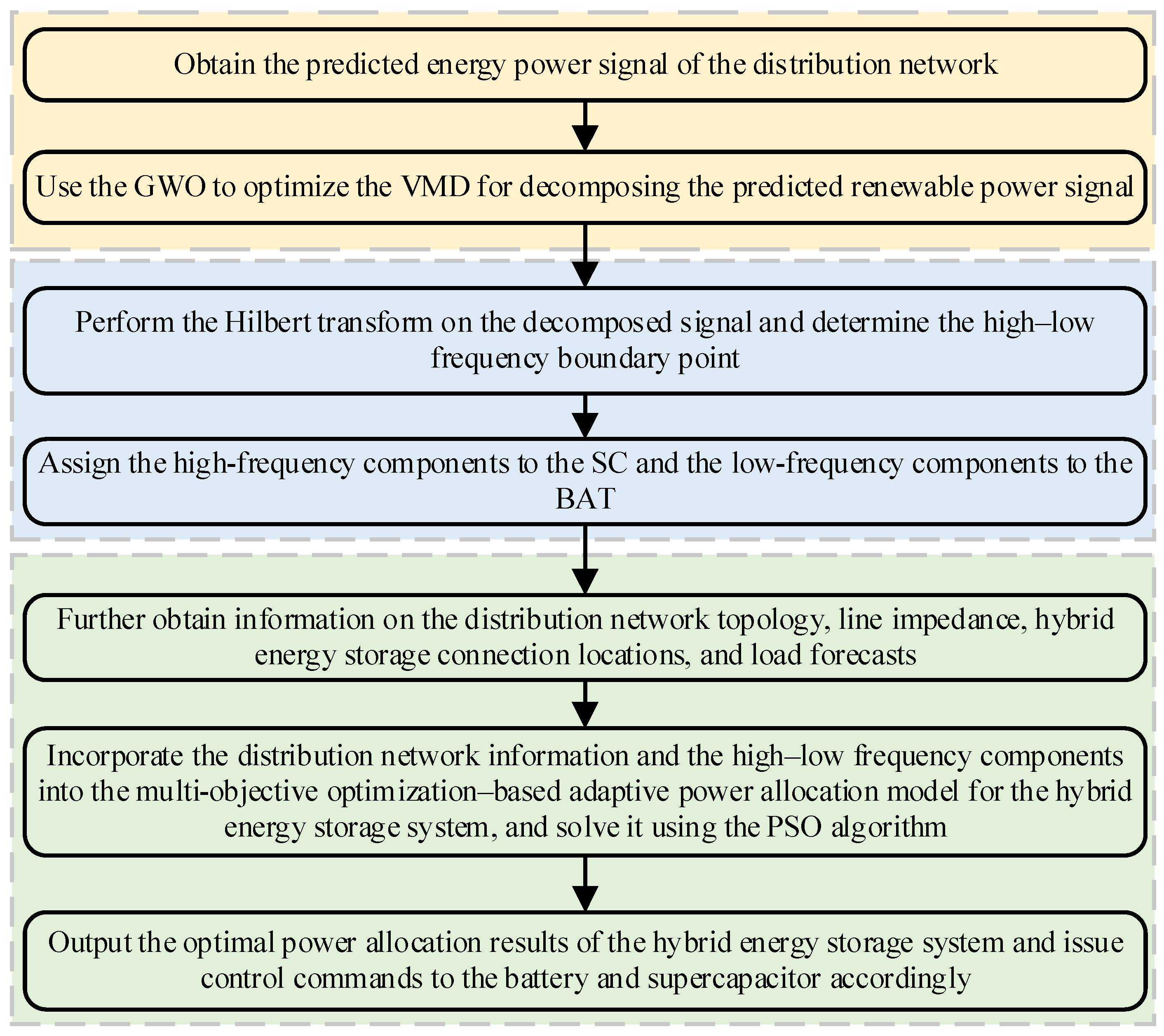Adaptive Power Allocation Method for Hybrid Energy Storage in ...