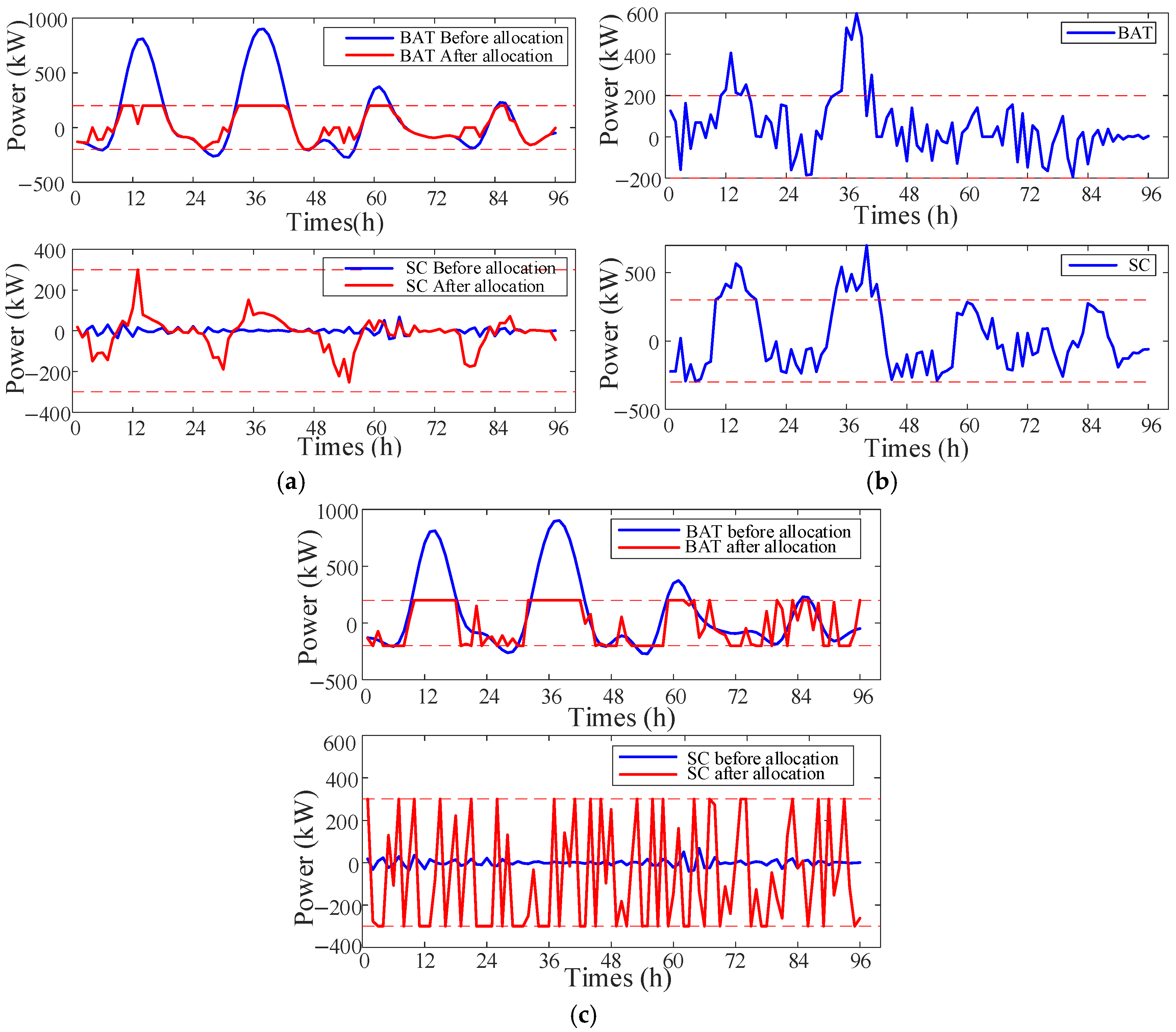Adaptive Power Allocation Method for Hybrid Energy Storage in ...