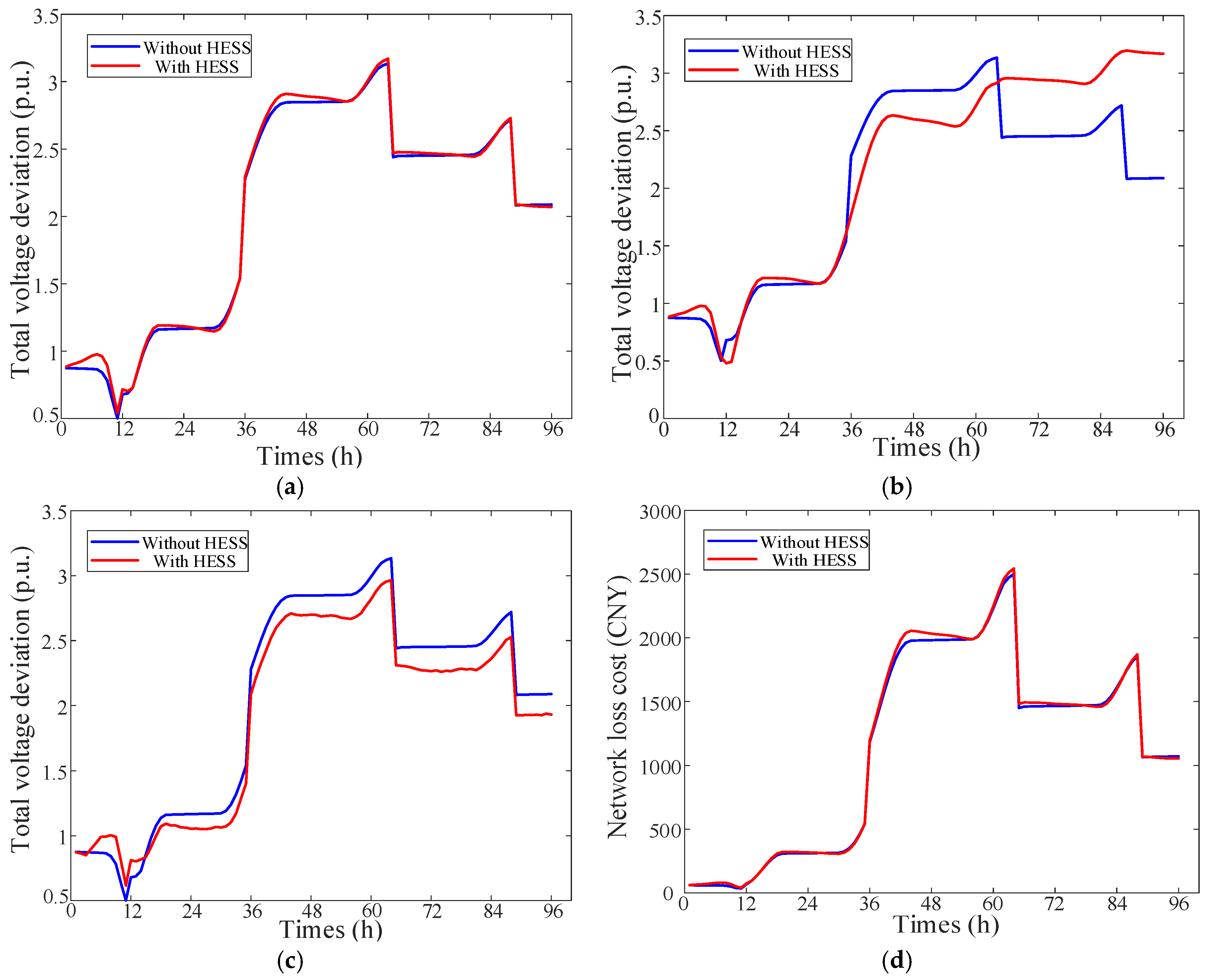 Adaptive Power Allocation Method for Hybrid Energy Storage in ...