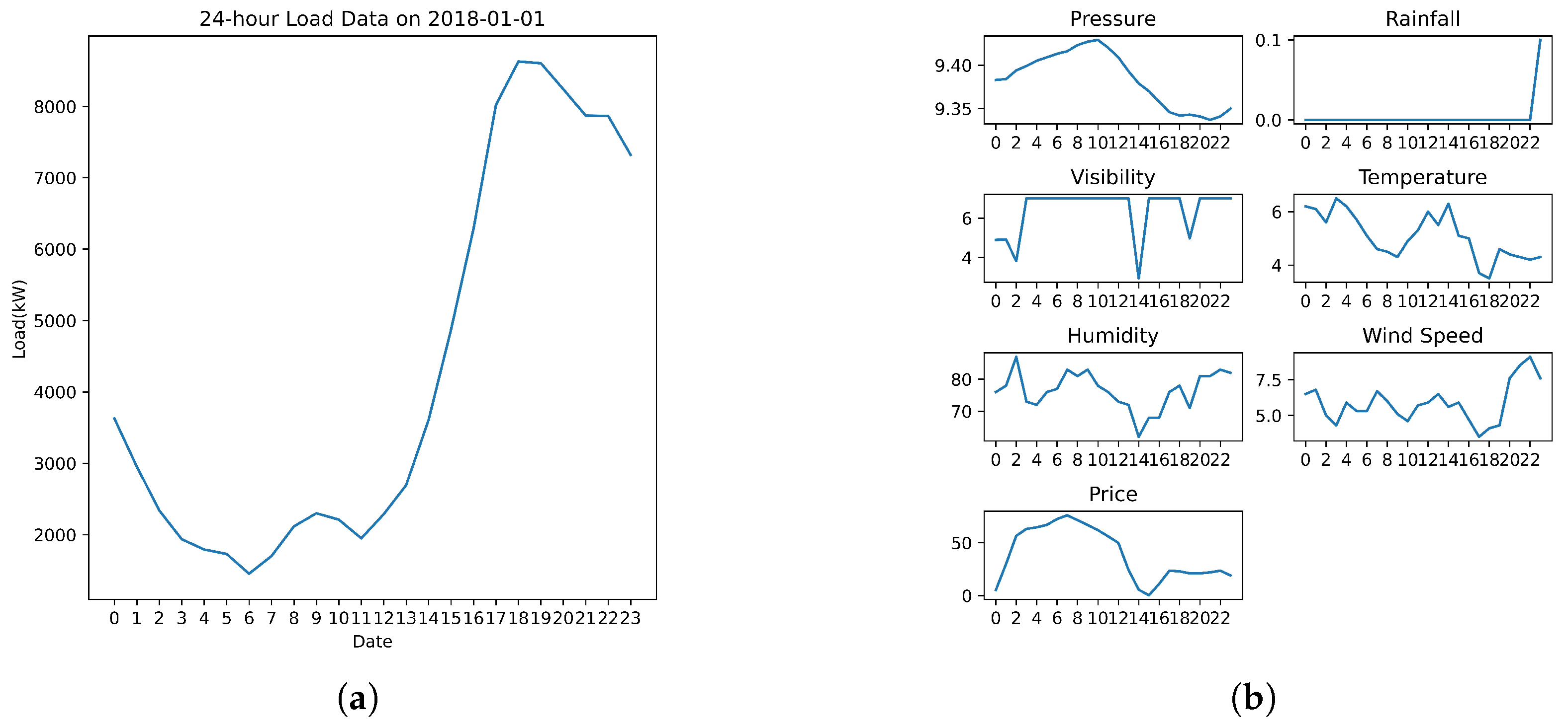 Enhanced Transformer for Multivariate Load Forecasting: Timestamp ...
