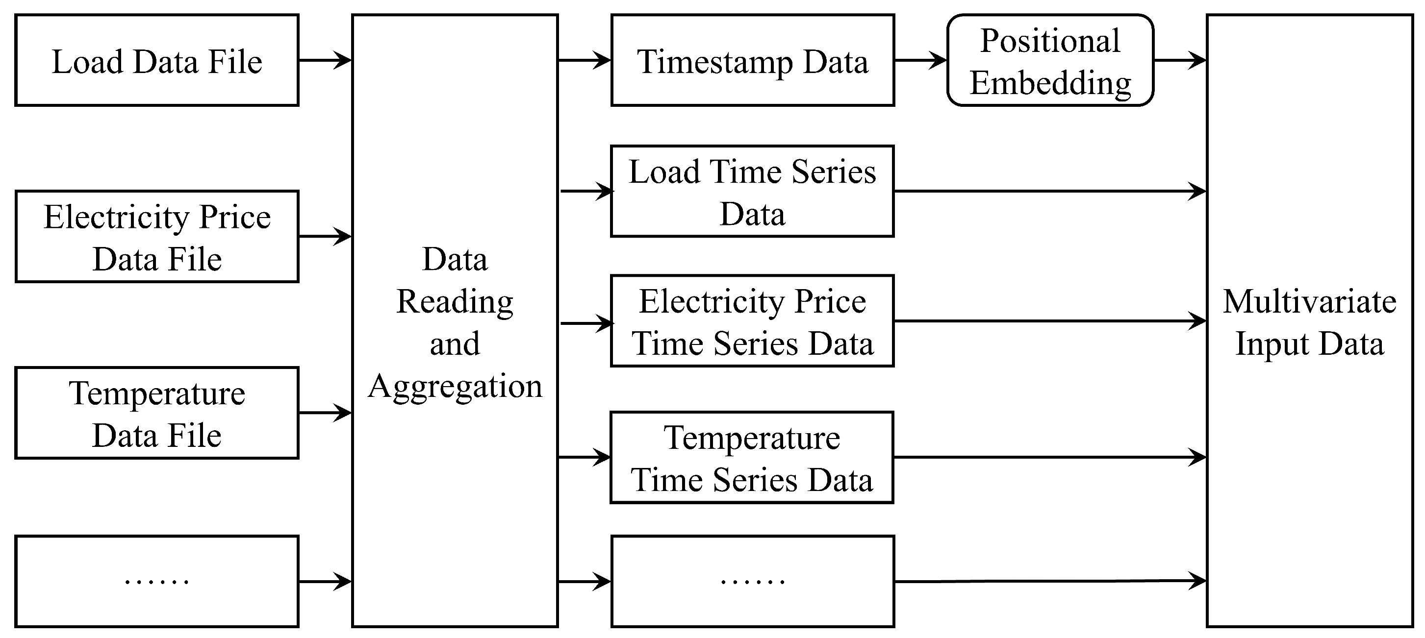Enhanced Transformer for Multivariate Load Forecasting: Timestamp ...