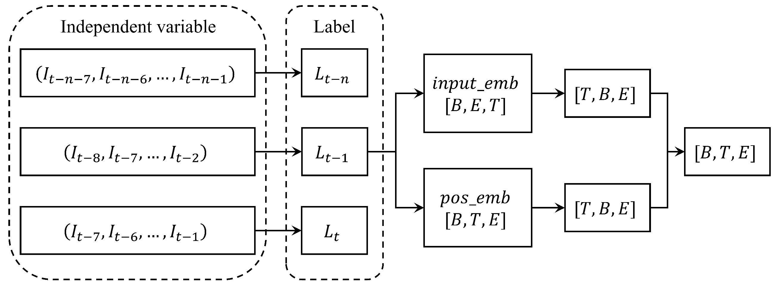 Enhanced Transformer for Multivariate Load Forecasting: Timestamp ...