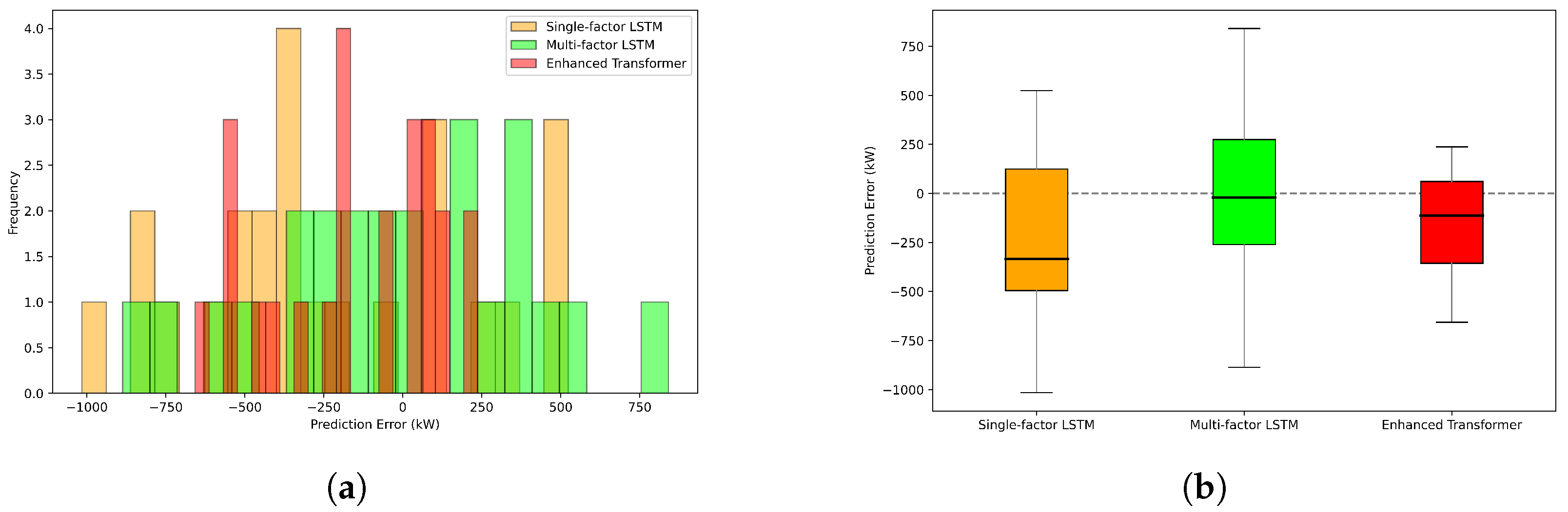 Enhanced Transformer for Multivariate Load Forecasting: Timestamp ...