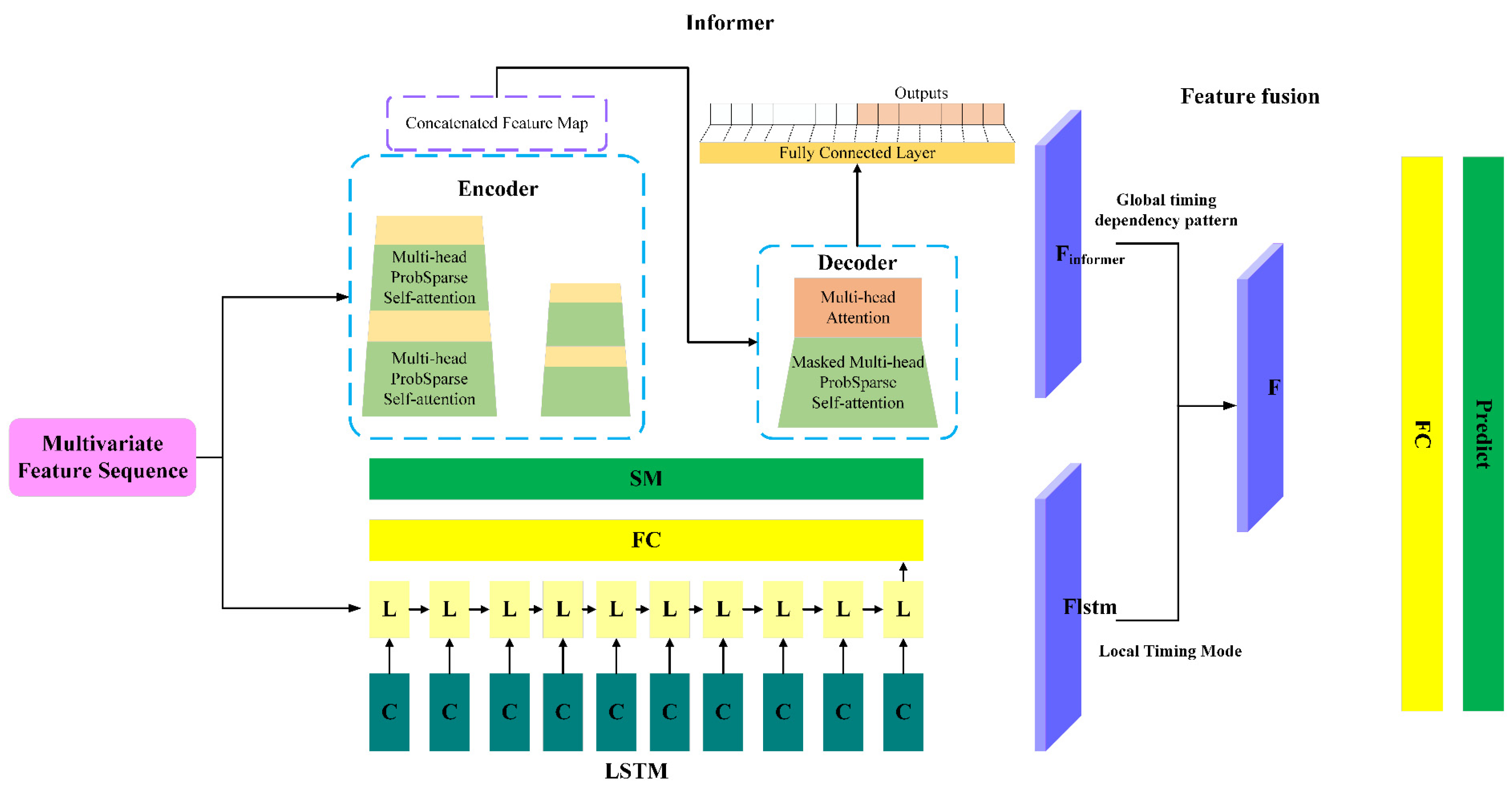 A Hybrid Parallel Informer-LSTM Framework Based on Two-Stage ...