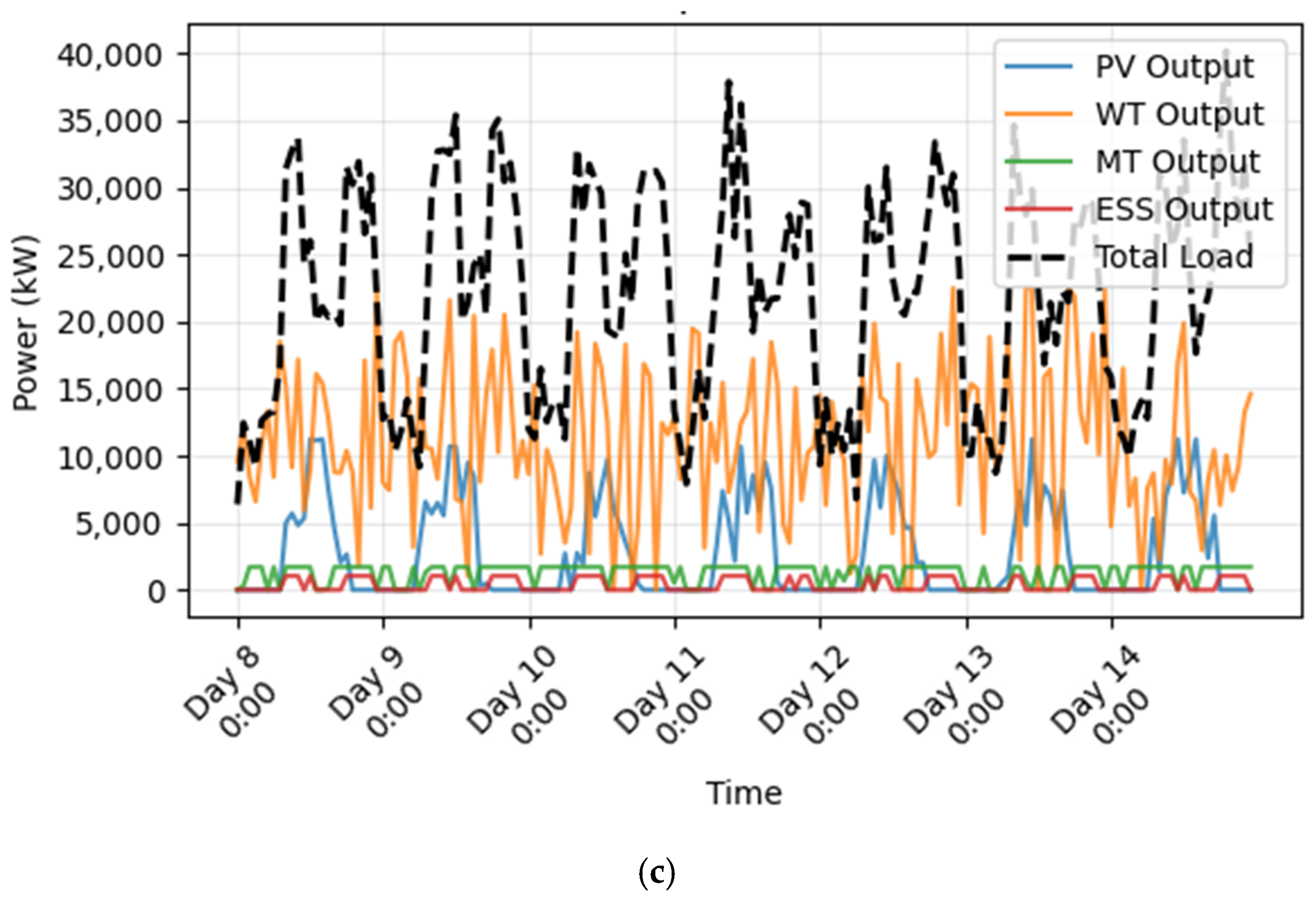 Coordinated Capacity Configuration Method for Distributed Resources of ...