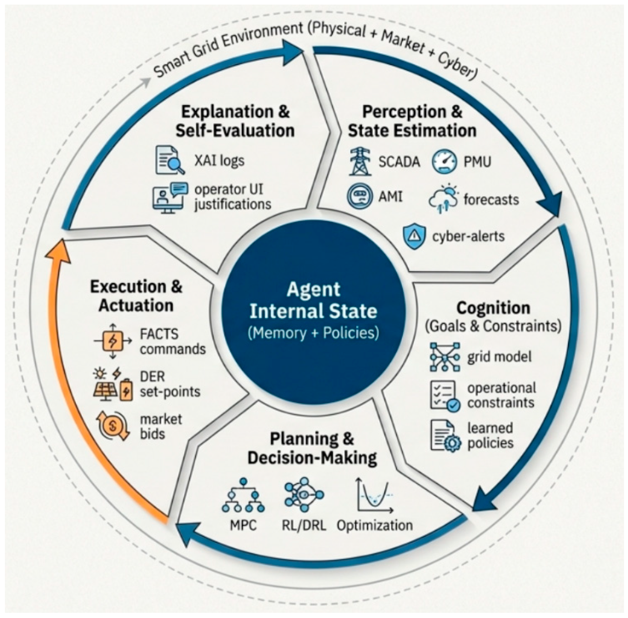 Explainable Control Agentic Artificial Intelligence for Smart Grids: A Comprehensive Review ...