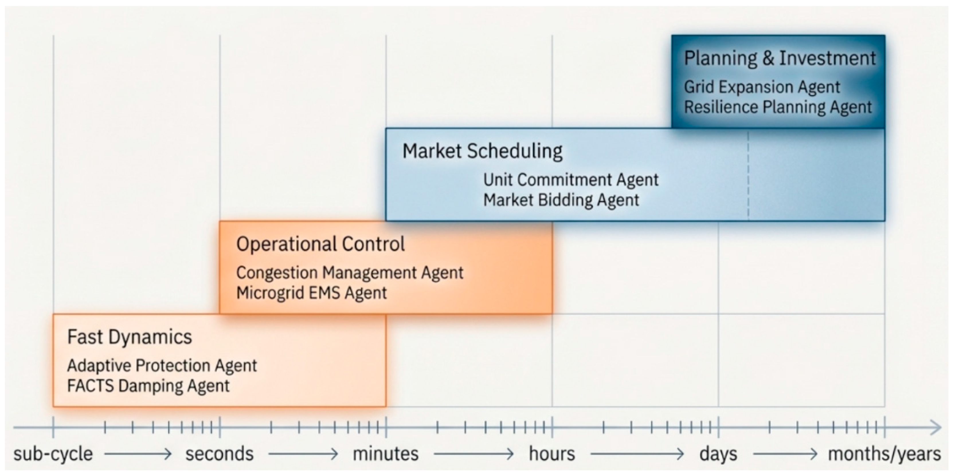 Explainable Control Agentic Artificial Intelligence for Smart Grids: A Comprehensive Review ...