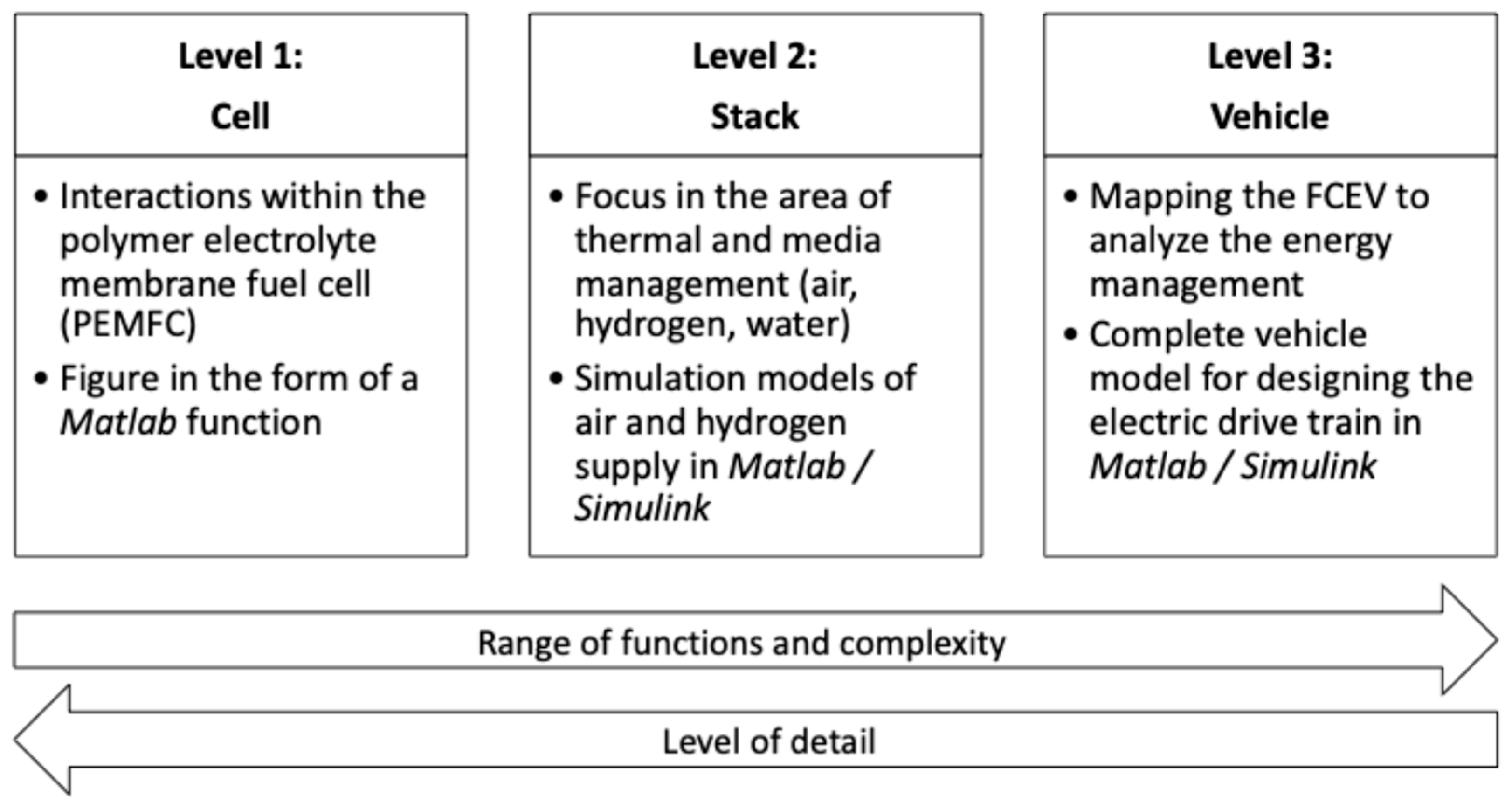 Comprehensive Methodology for the Design of Fuel Cell Vehicles: A ...
