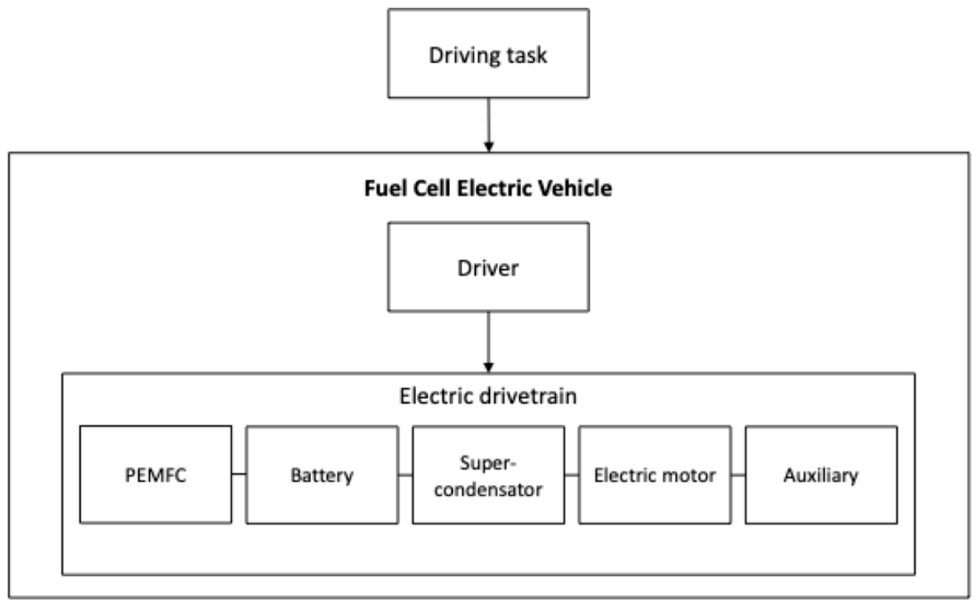 Fuel Delivery Module Design Comprehensive Methodology for the Design of Fuel Cell Vehicles: A ...