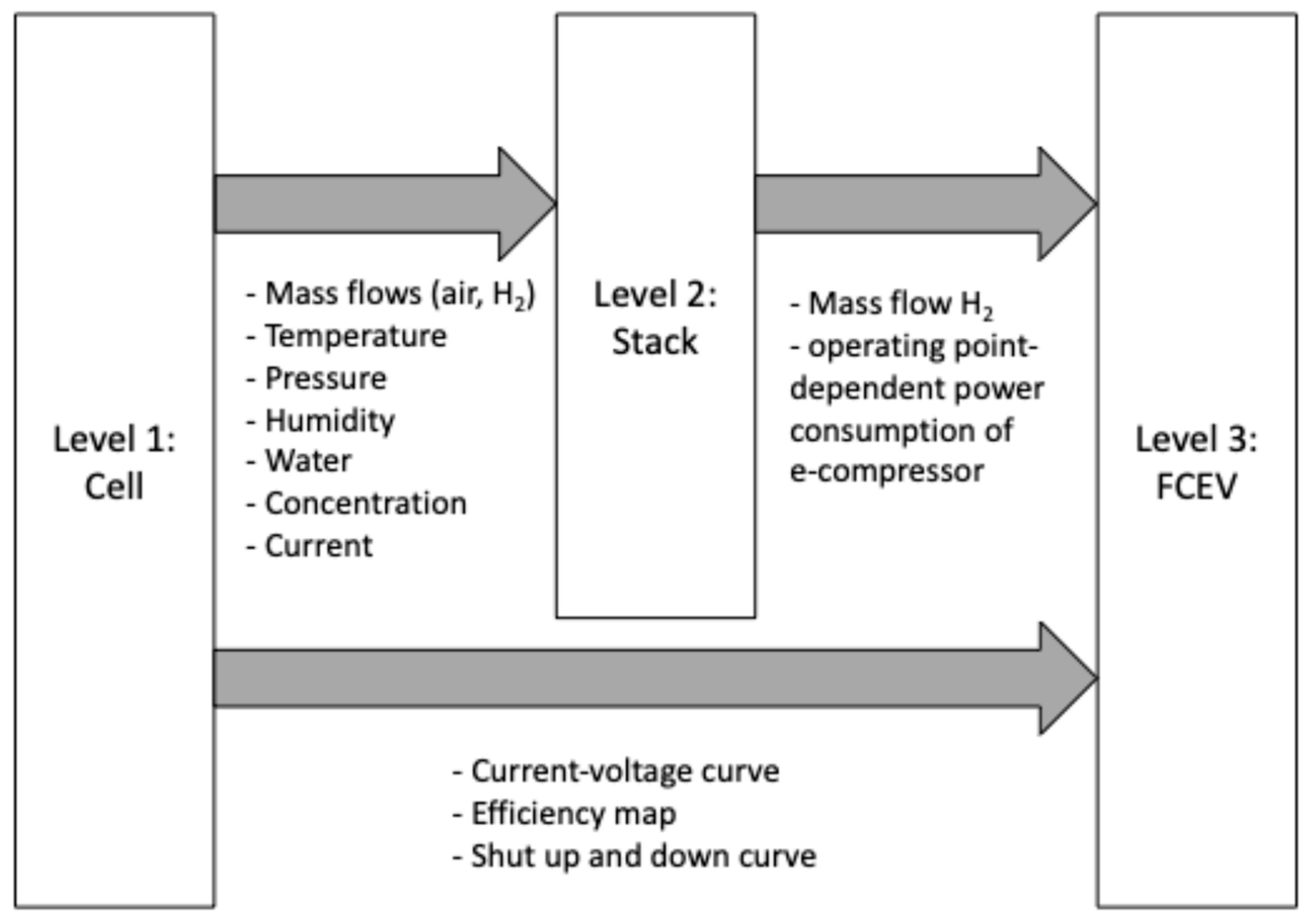 Comprehensive Methodology for the Design of Fuel Cell Vehicles: A ...