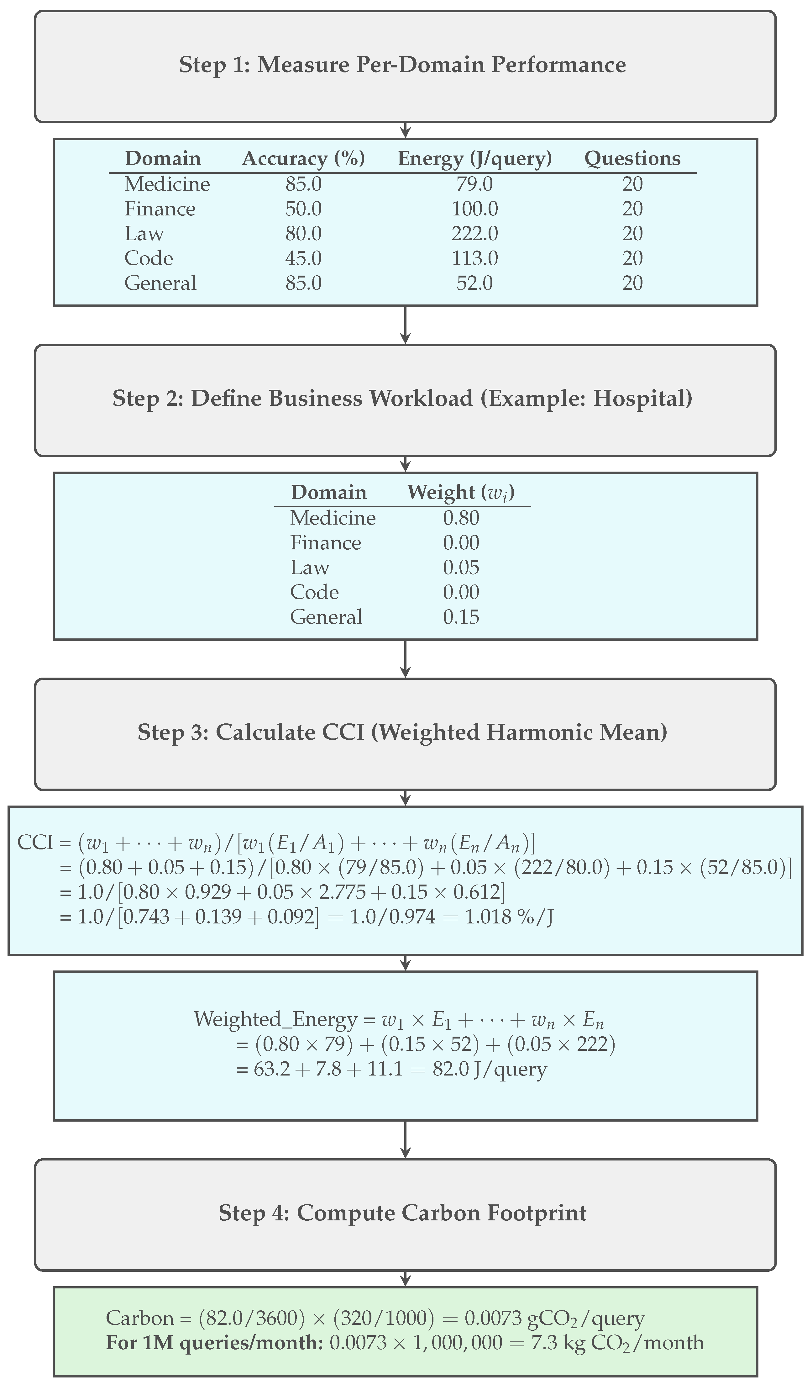 The Carbon Cost of Intelligence: A Domain-Specific Framework for ...