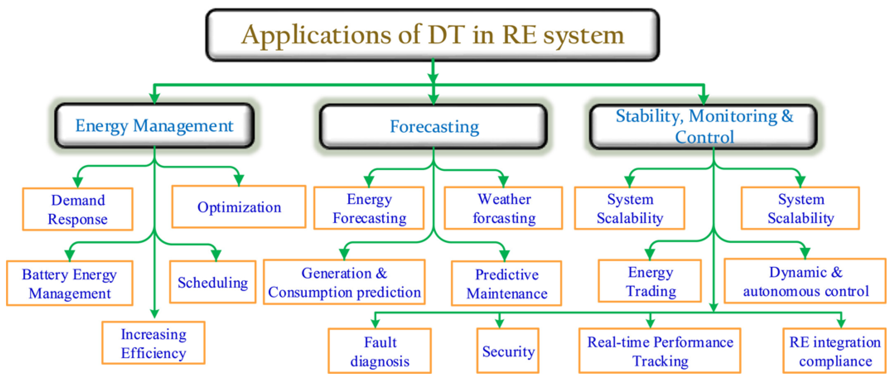 A Review of Digital Twin and High-Fidelity Simulation in Hydro–Wind ...
