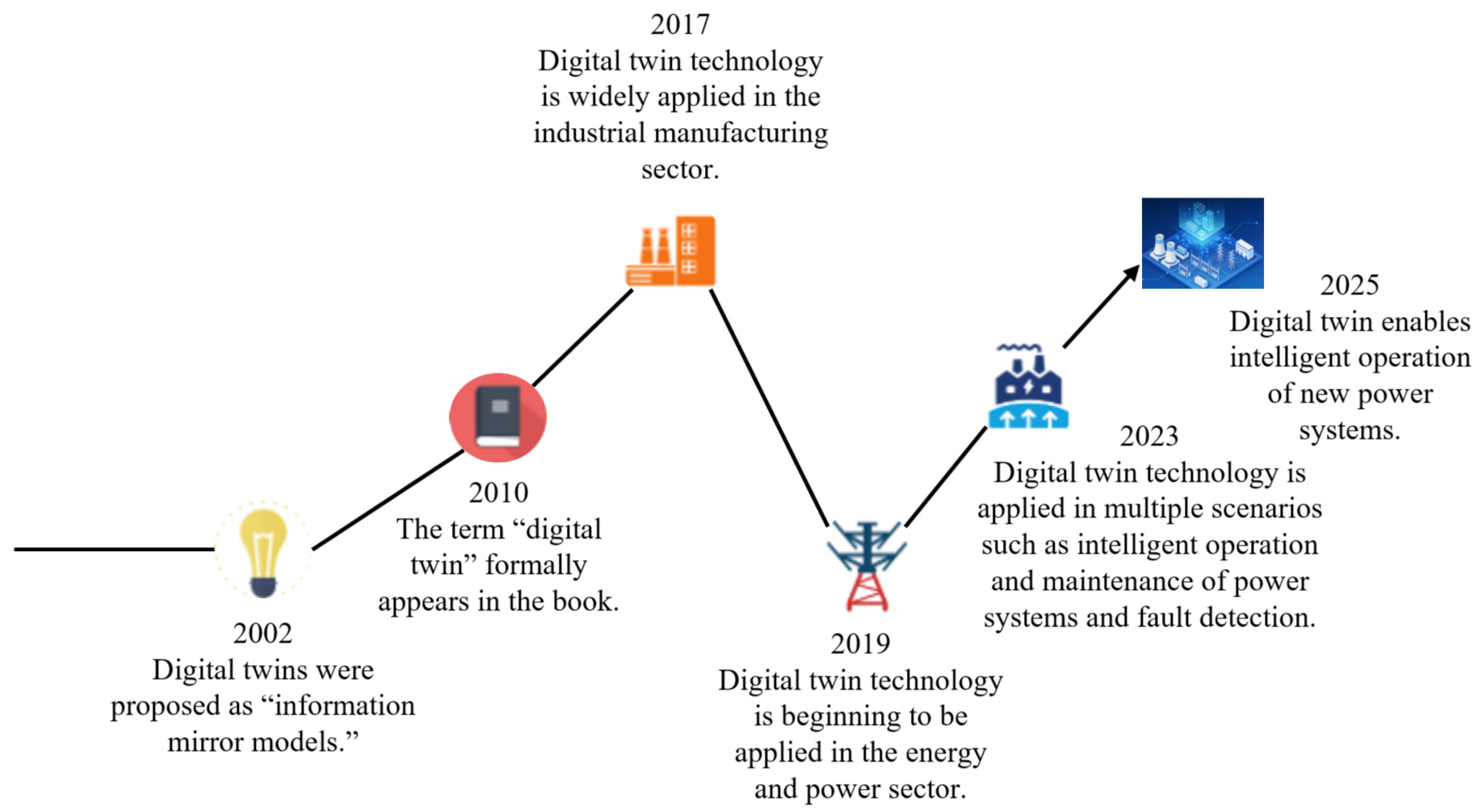 A Review of Digital Twin and High-Fidelity Simulation in Hydro–Wind ...