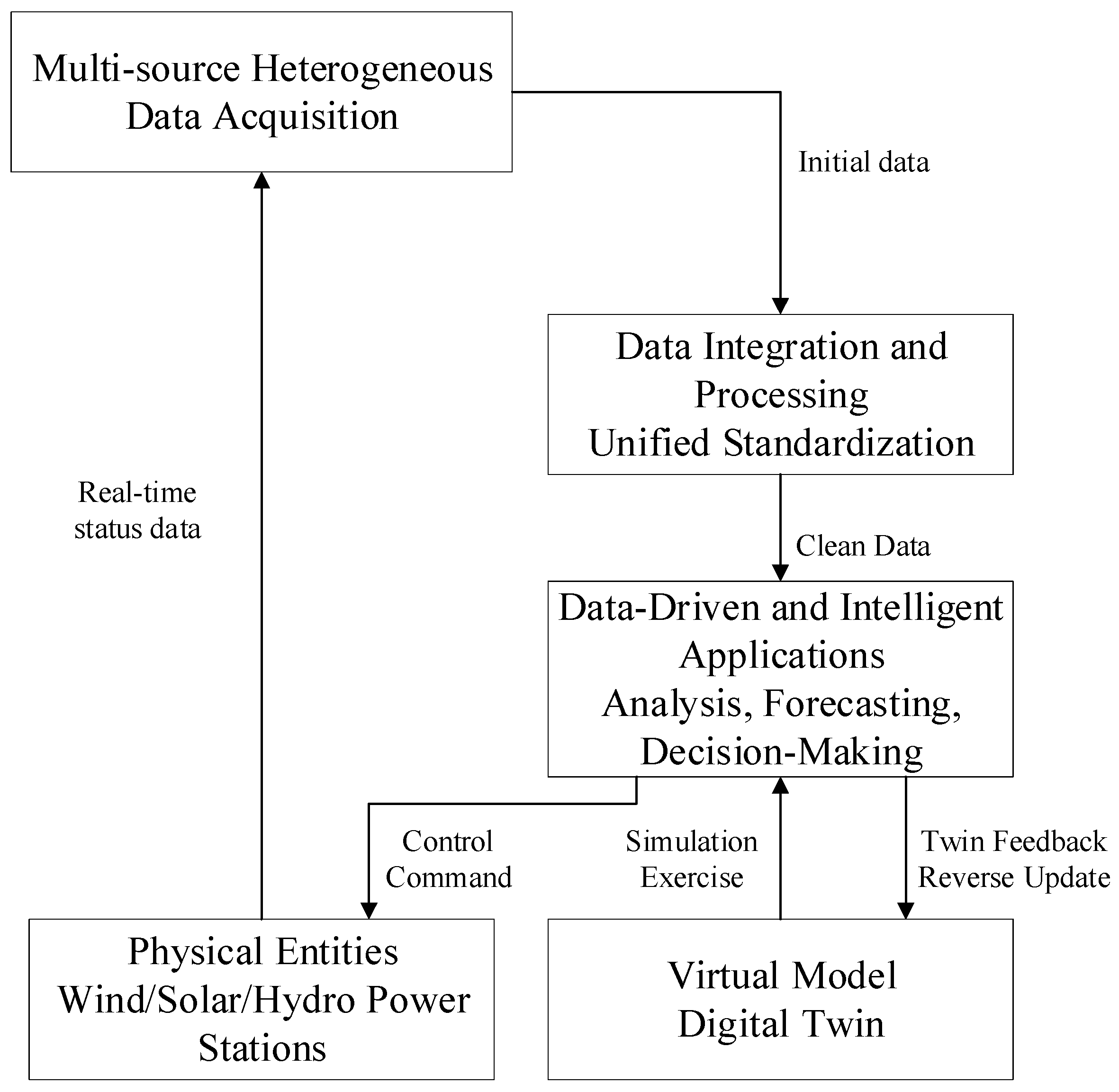 A Review of Digital Twin and High-Fidelity Simulation in Hydro–Wind ...
