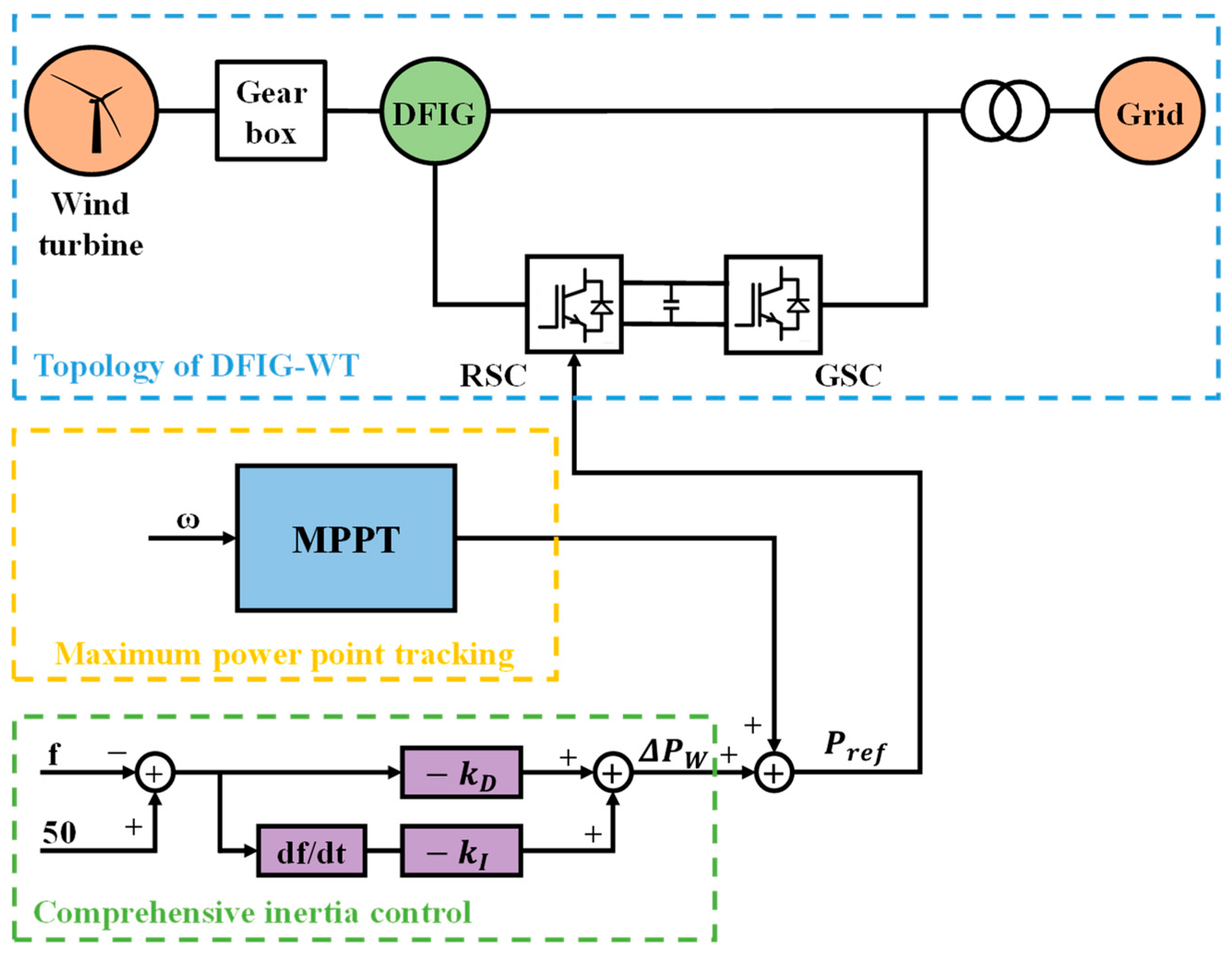 A Coordinated Wind-Storage Primary Frequency Regulation Strategy ...
