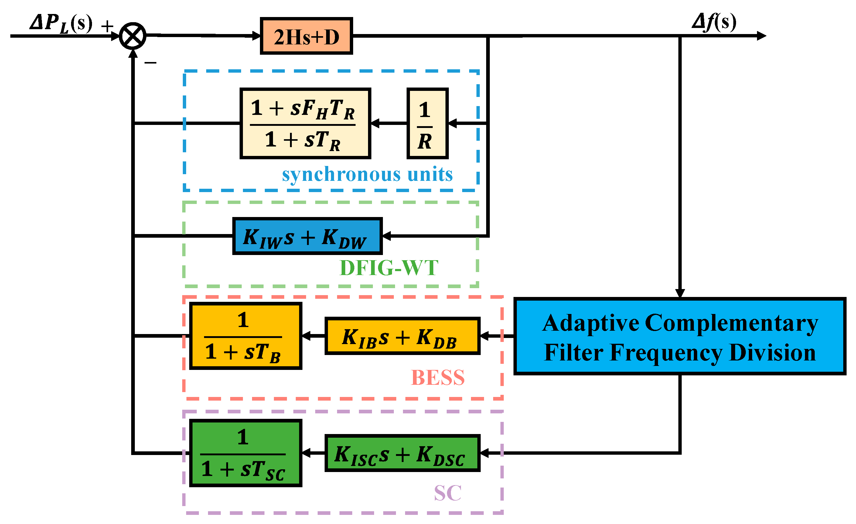 A Coordinated Wind-Storage Primary Frequency Regulation Strategy ...