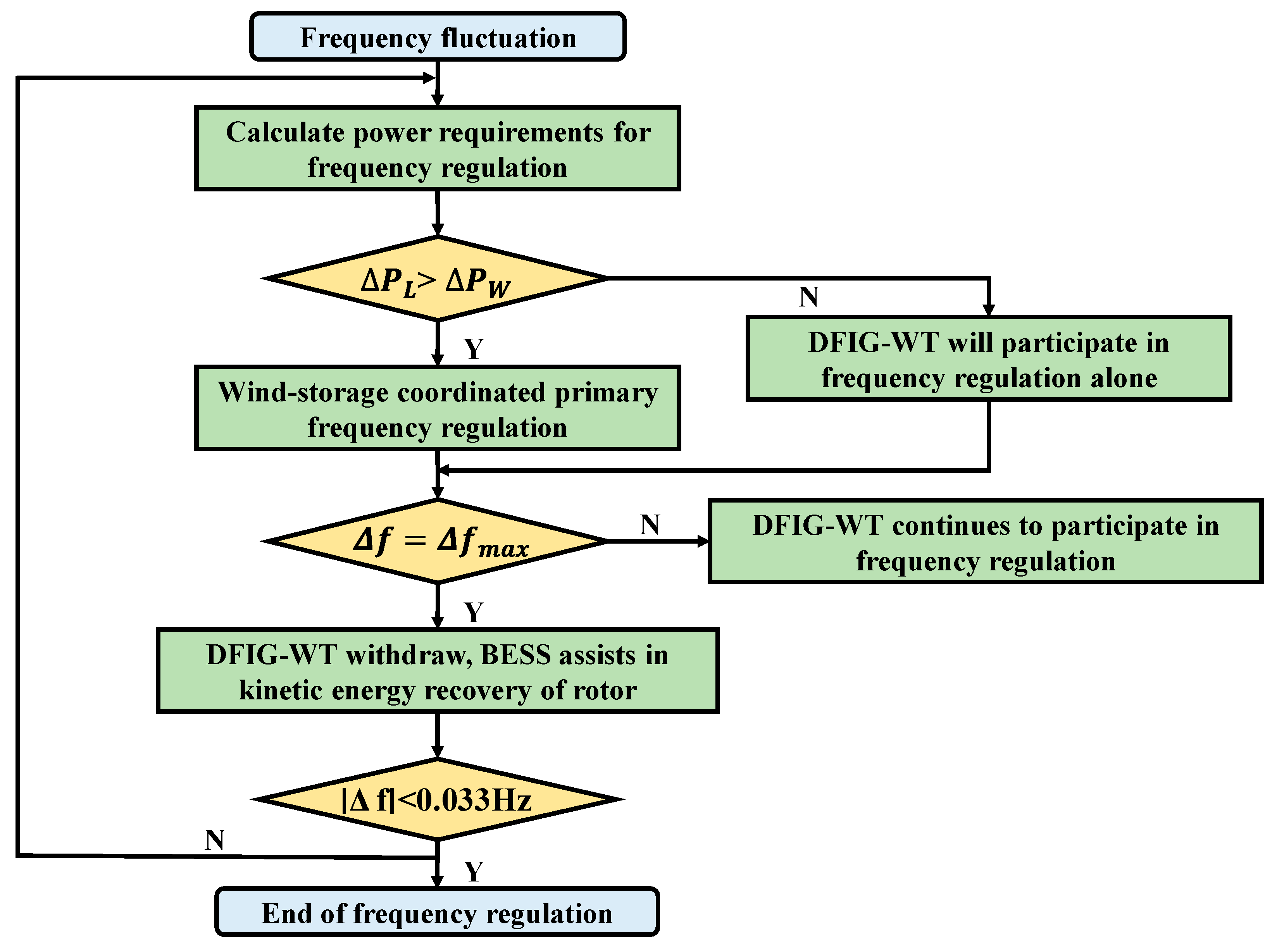 A Coordinated Wind-Storage Primary Frequency Regulation Strategy ...