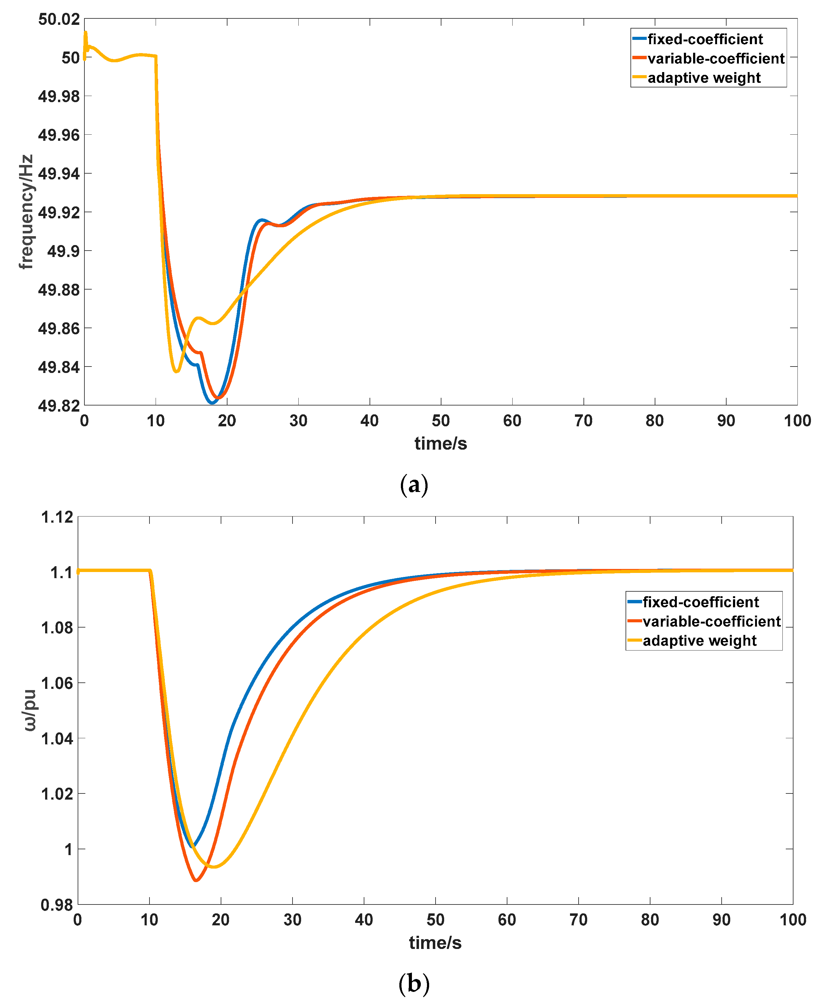 A Coordinated Wind-Storage Primary Frequency Regulation Strategy ...