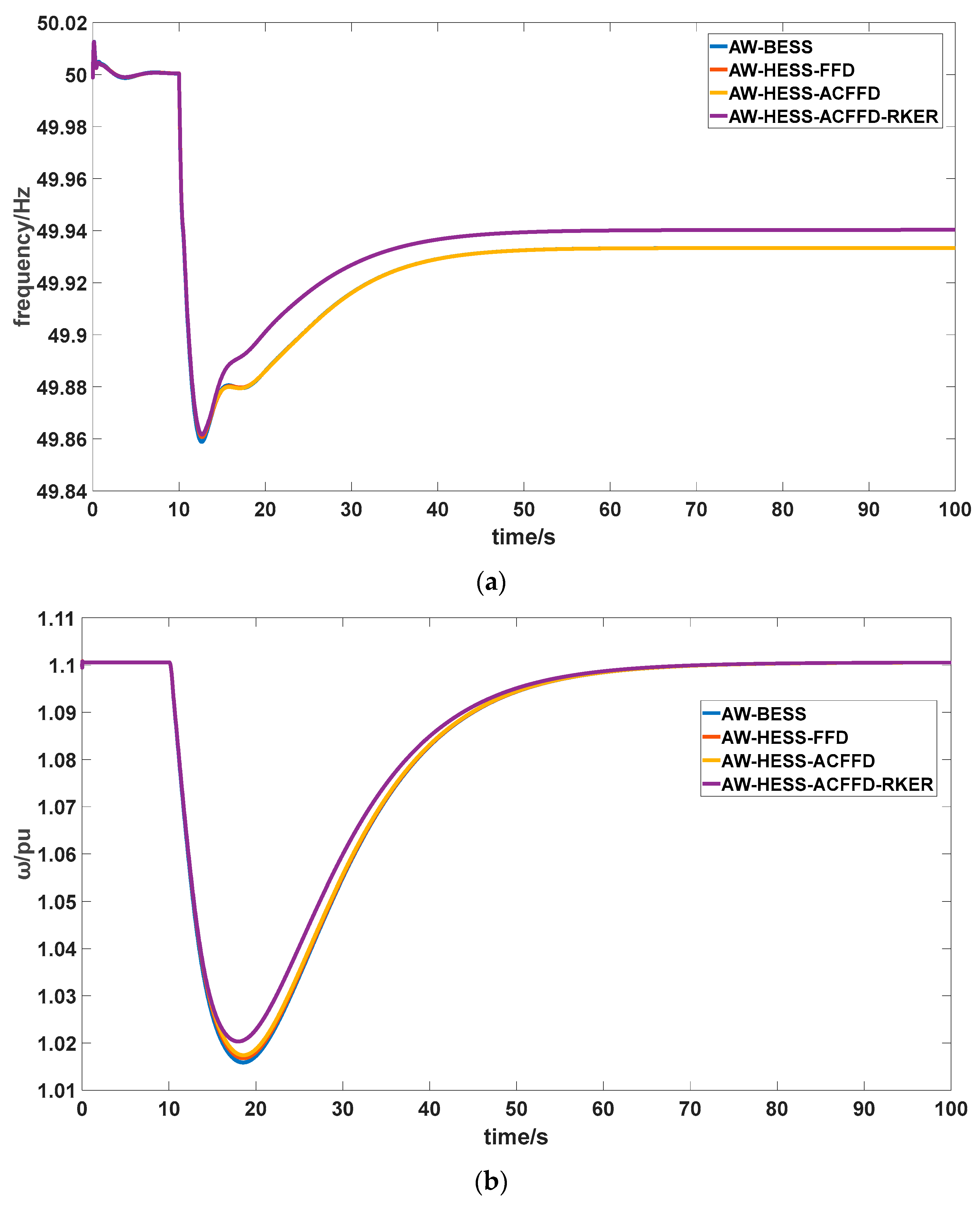 A Coordinated Wind-Storage Primary Frequency Regulation Strategy ...