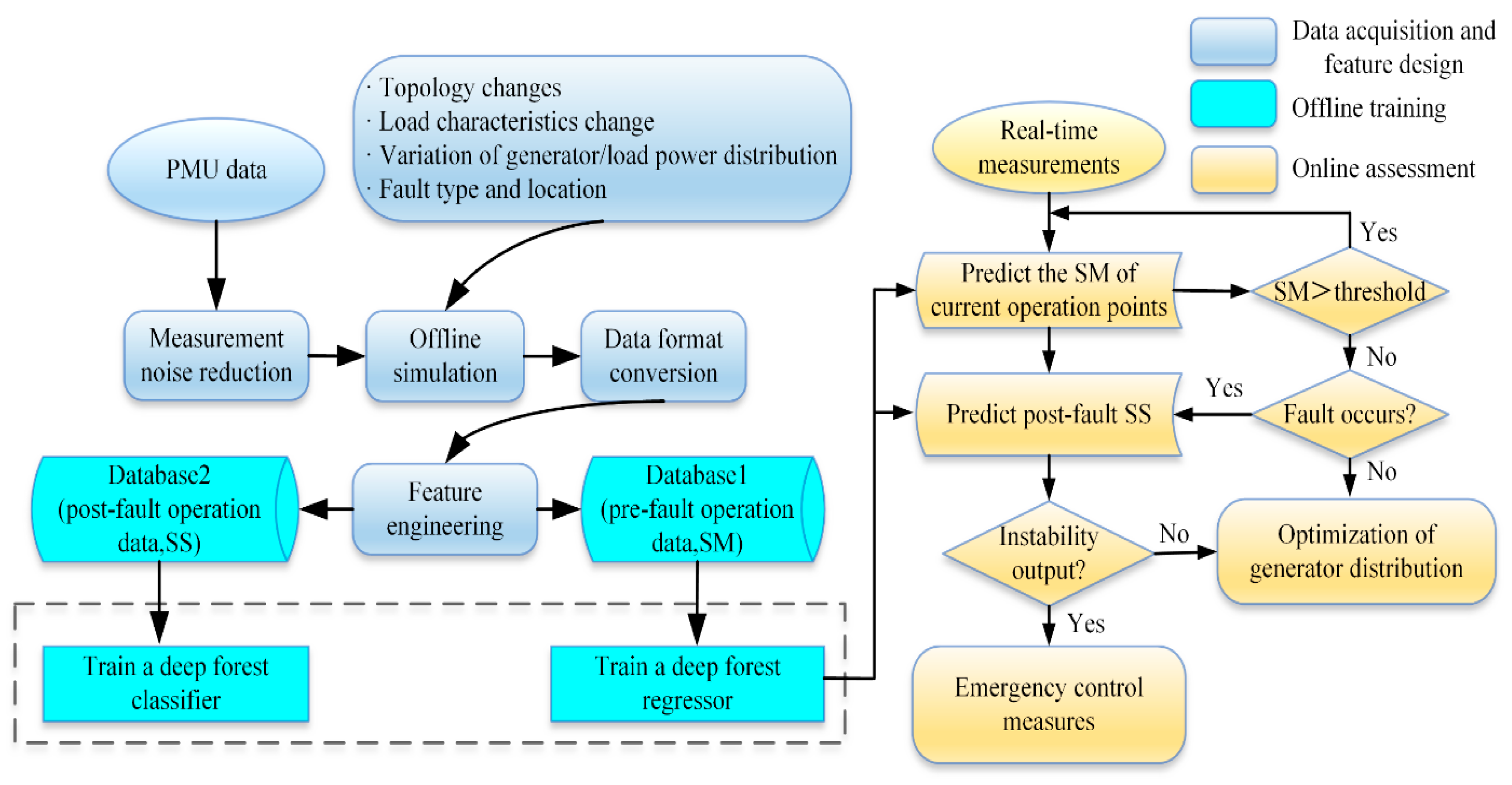 A Unified Online Assessment Framework for Pre-Fault and Post-Fault ...