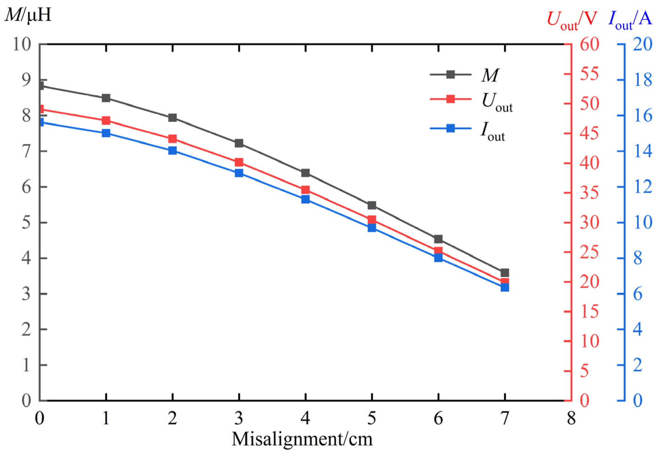 Digital Misalignment Review of High-Misalignment Tolerance Techniques in Wireless Power ...
