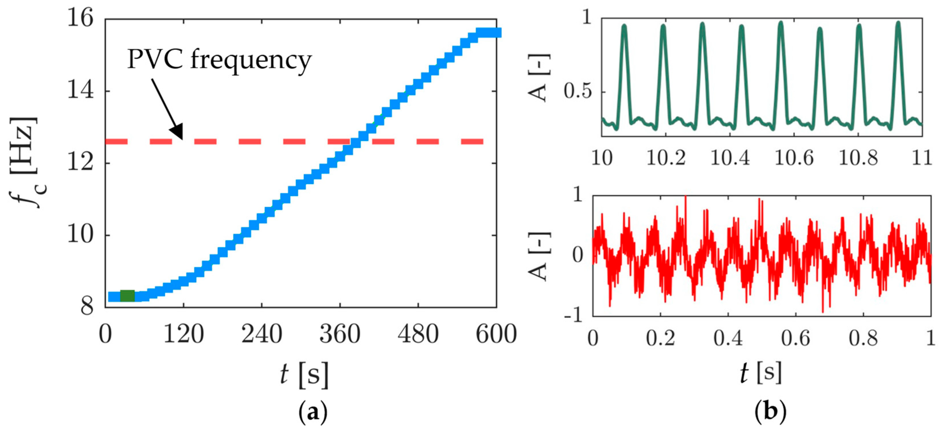 Active Control of the Precession Frequency of the Vortex Core Using ...
