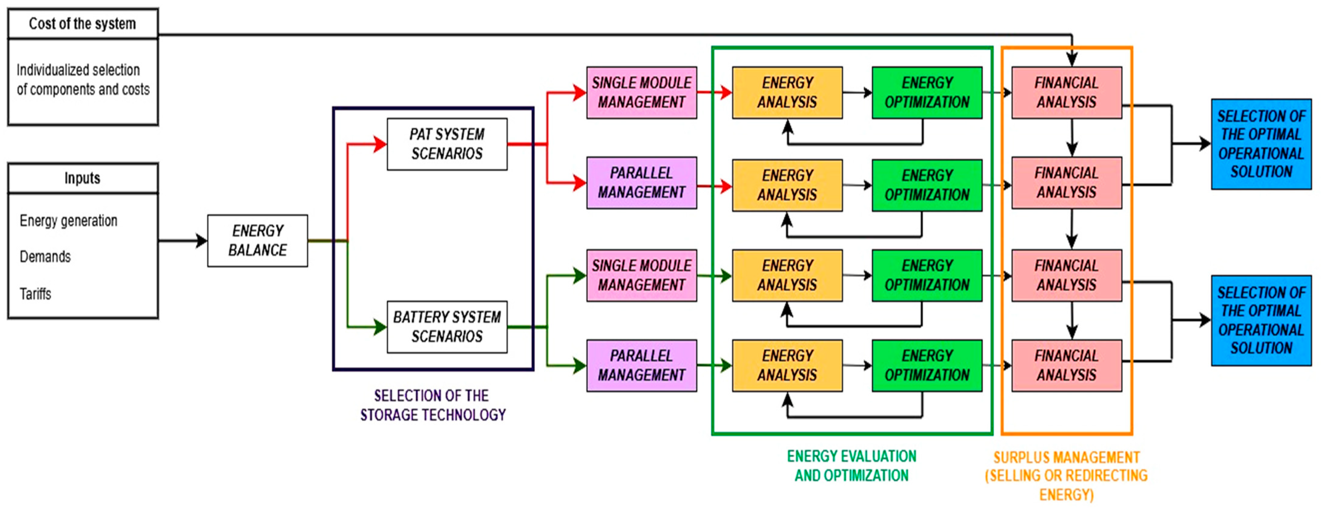 Hybrid Operational Strategies for Smart Renewable Energy Deployment in ...