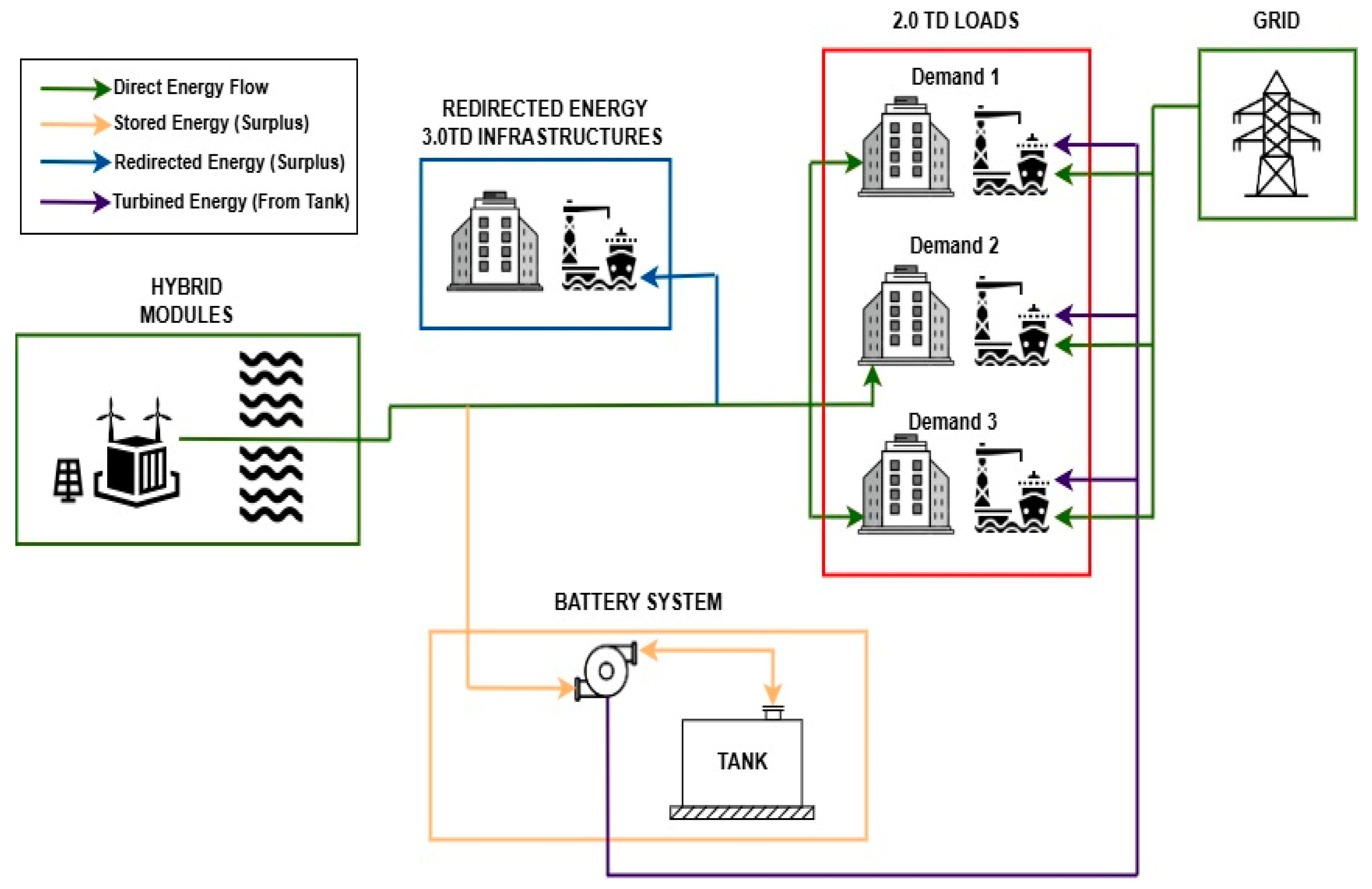 Hybrid Operational Strategies for Smart Renewable Energy Deployment in ...