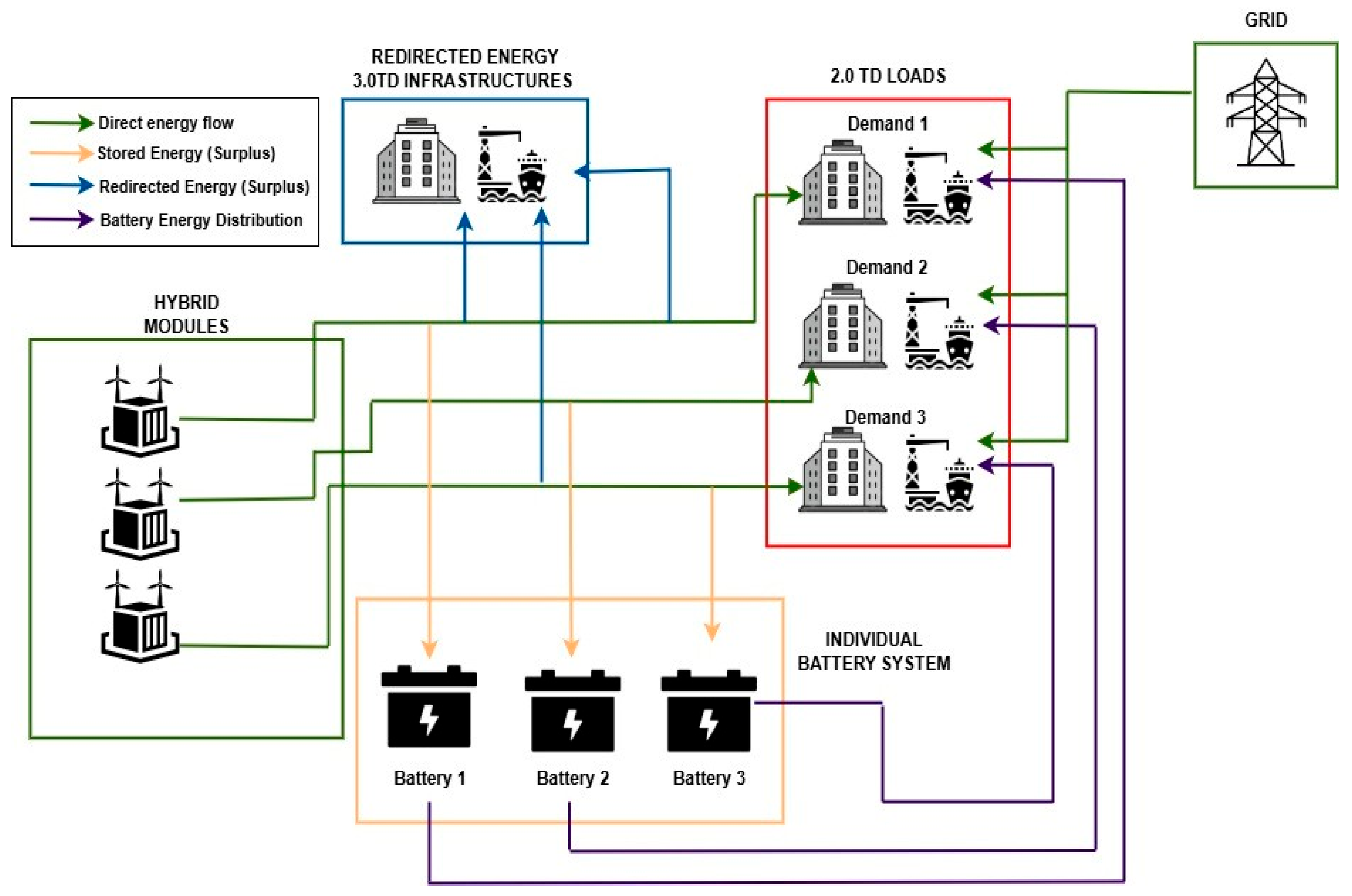 Hybrid Operational Strategies for Smart Renewable Energy Deployment in ...