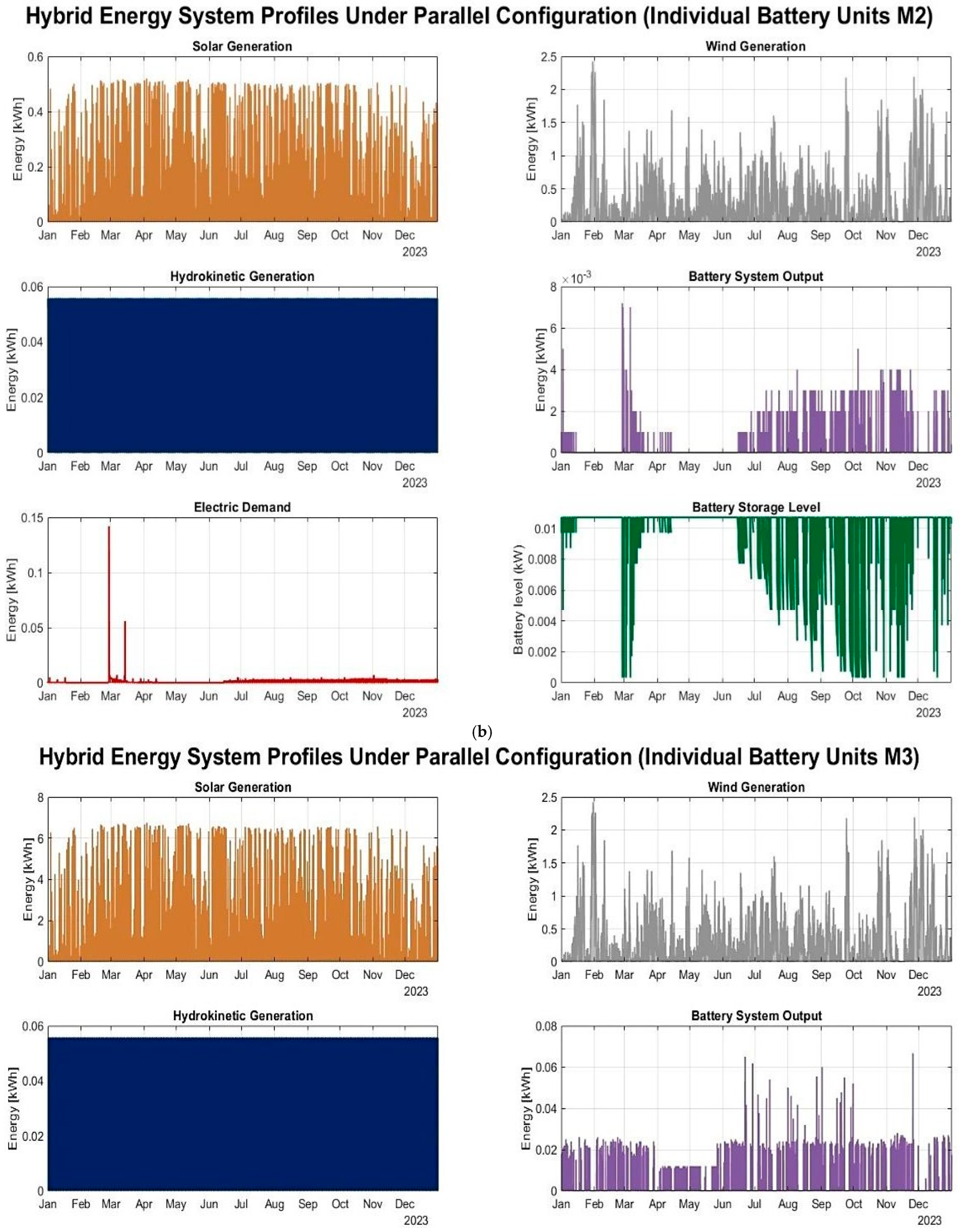Hybrid Operational Strategies for Smart Renewable Energy Deployment in ...