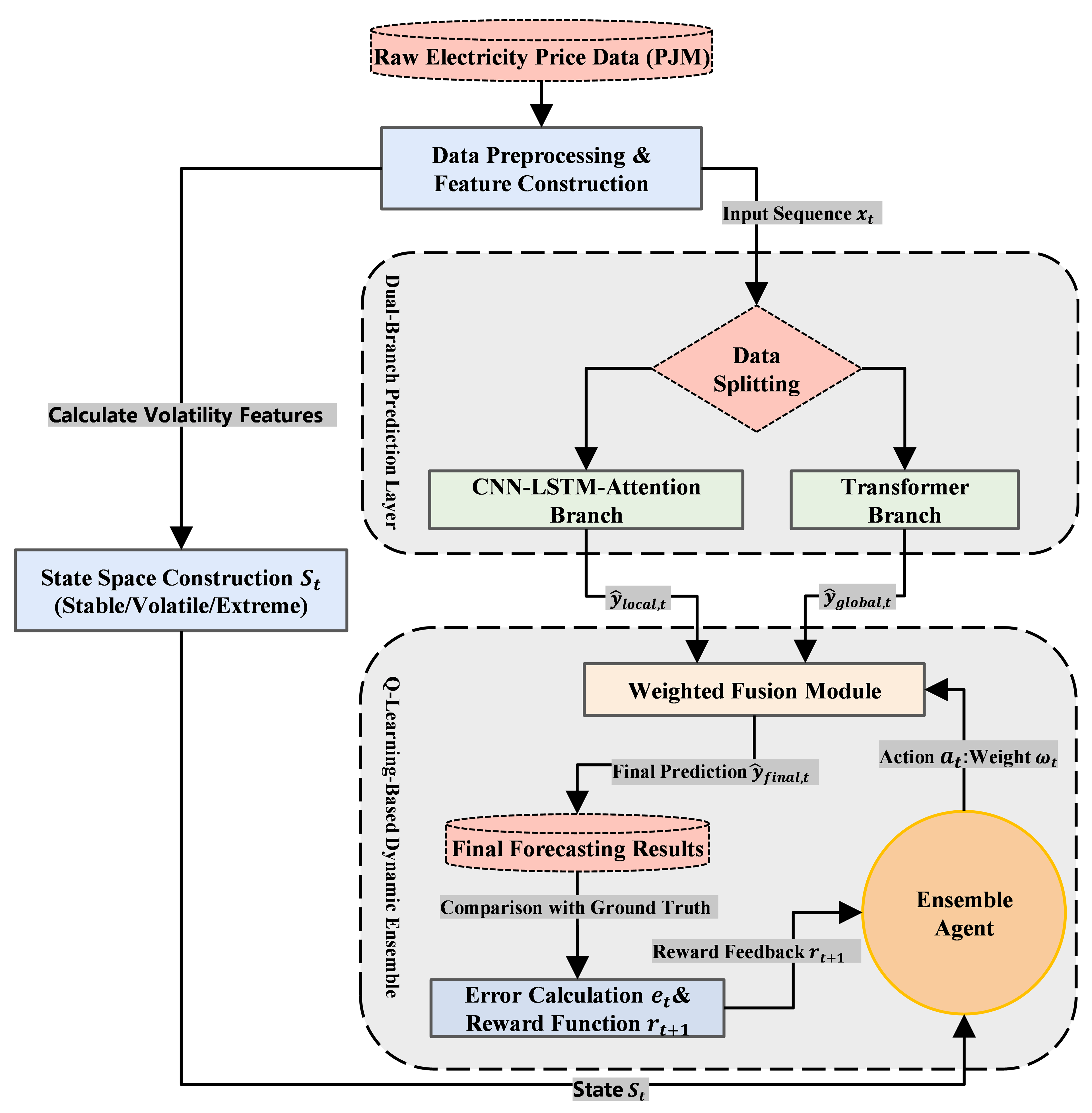 Short-Term Electricity Price Forecasting via a Reinforcement Learning ...