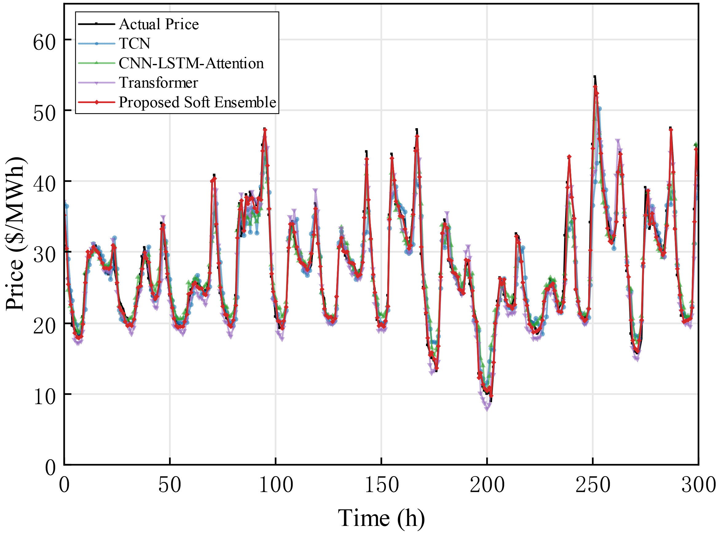 Short-Term Electricity Price Forecasting via a Reinforcement Learning ...