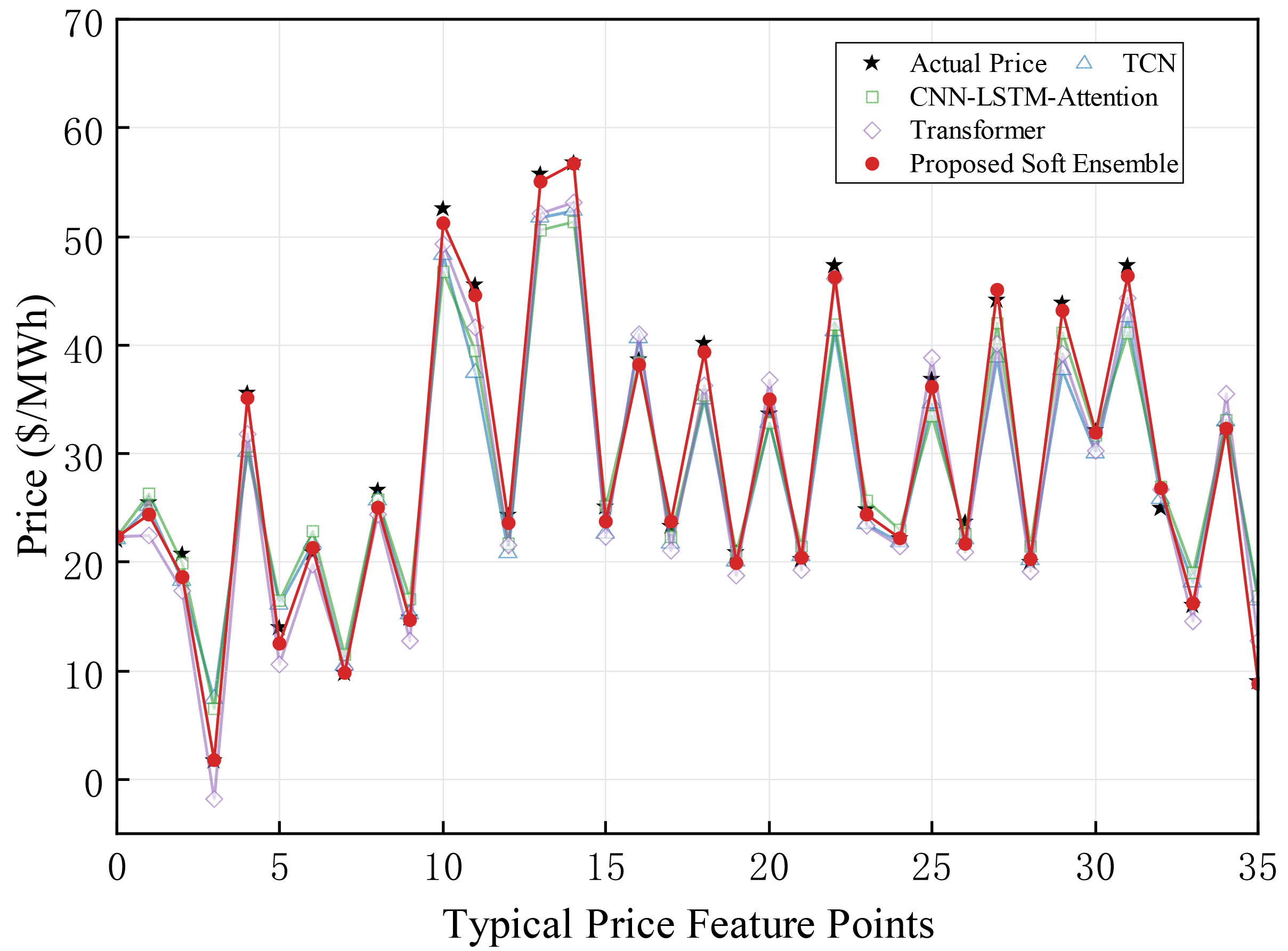 Short-Term Electricity Price Forecasting via a Reinforcement Learning ...