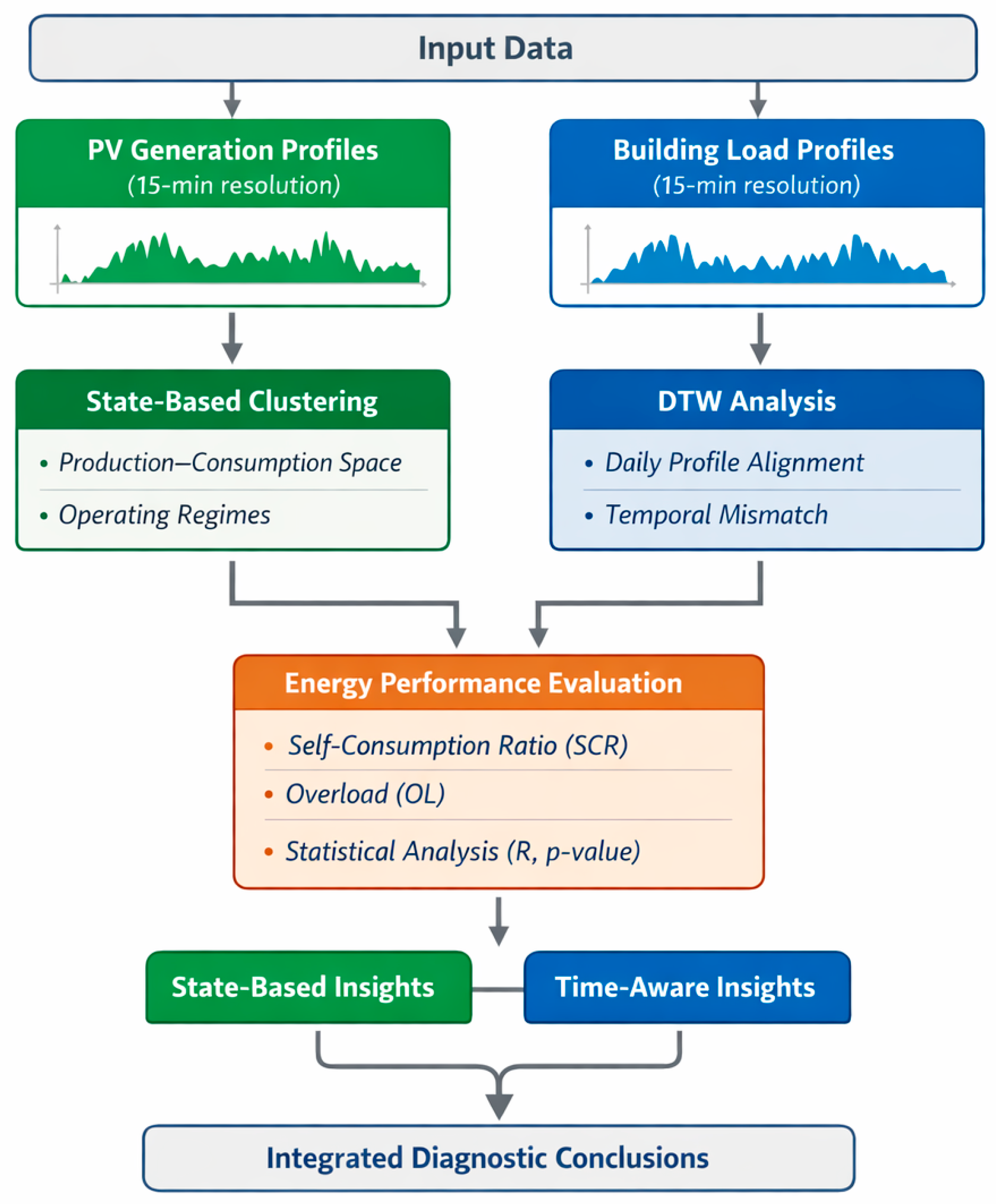 Combining State-Based Clustering and Dynamic Time Warping for the ...