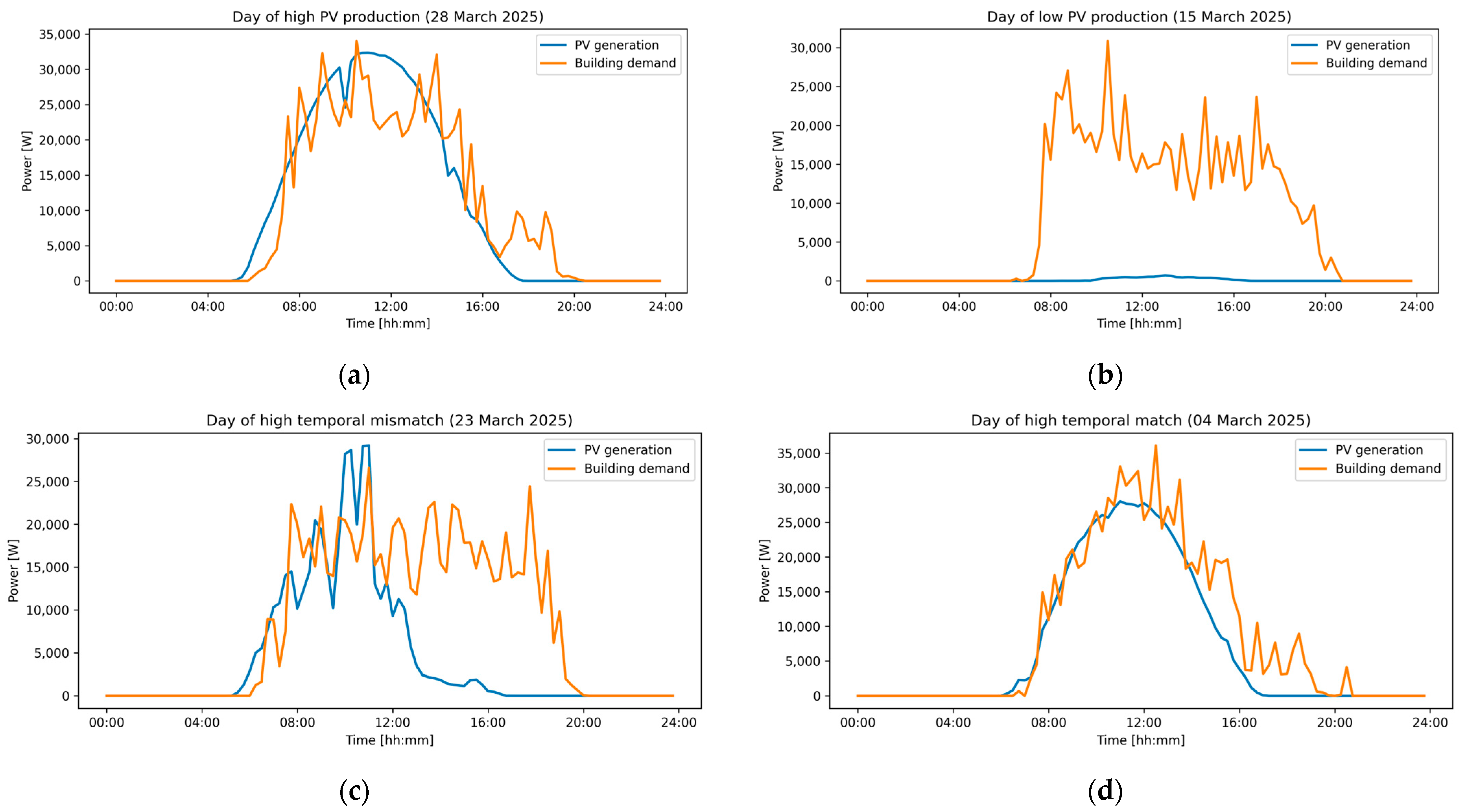 Combining State-Based Clustering and Dynamic Time Warping for the ...