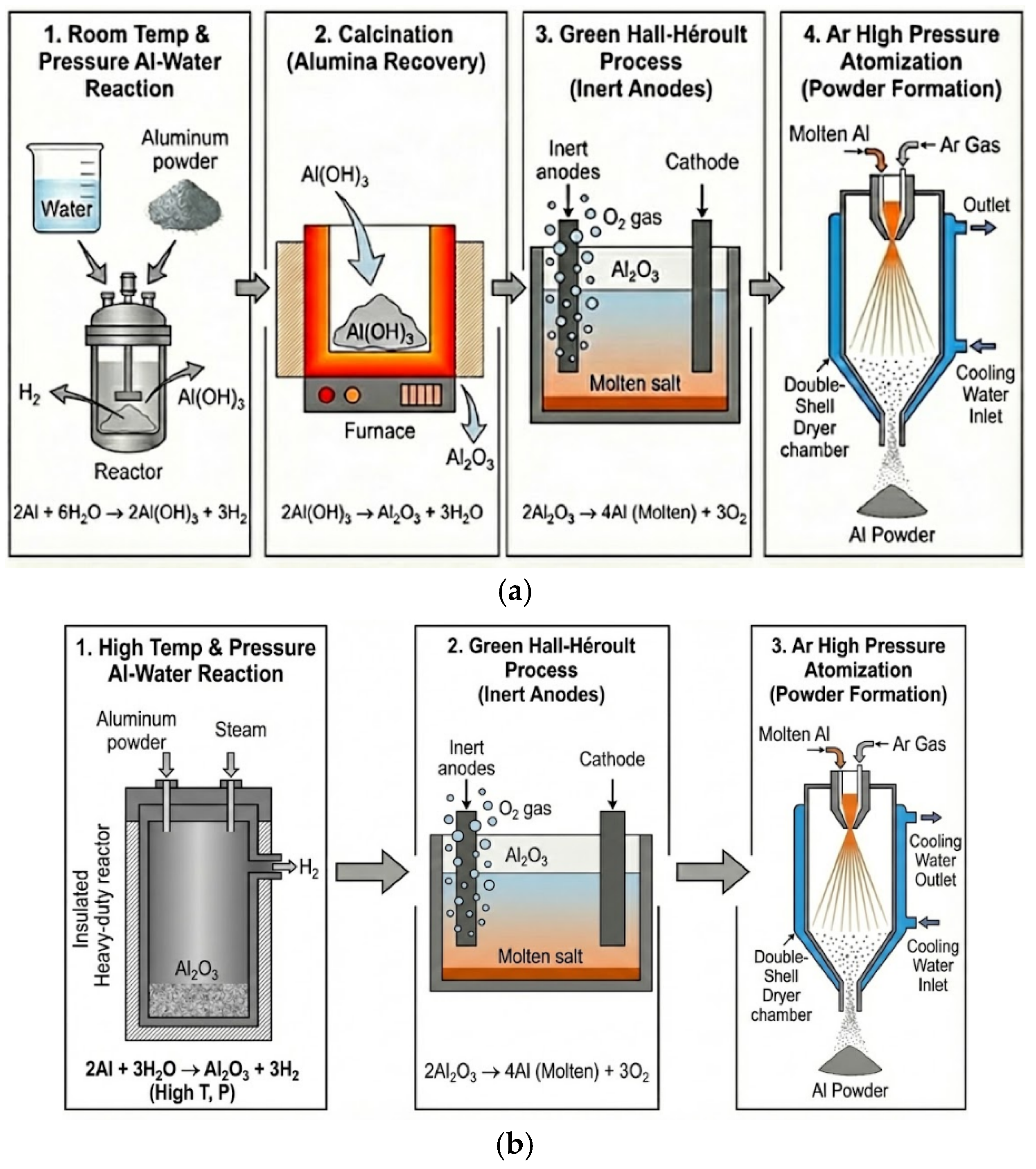 A Green Energy Closed-Loop System Based on Aluminum