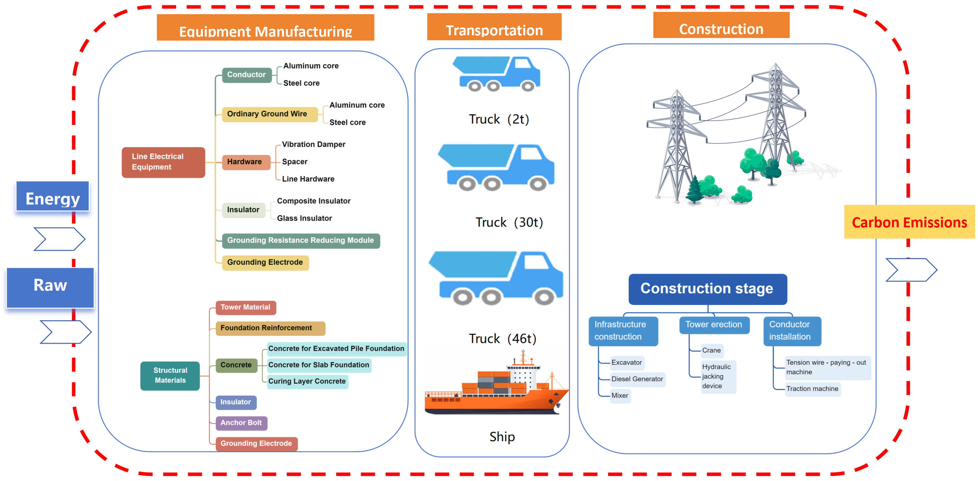 Carbon Emission Calculation During the Production and Construction ...