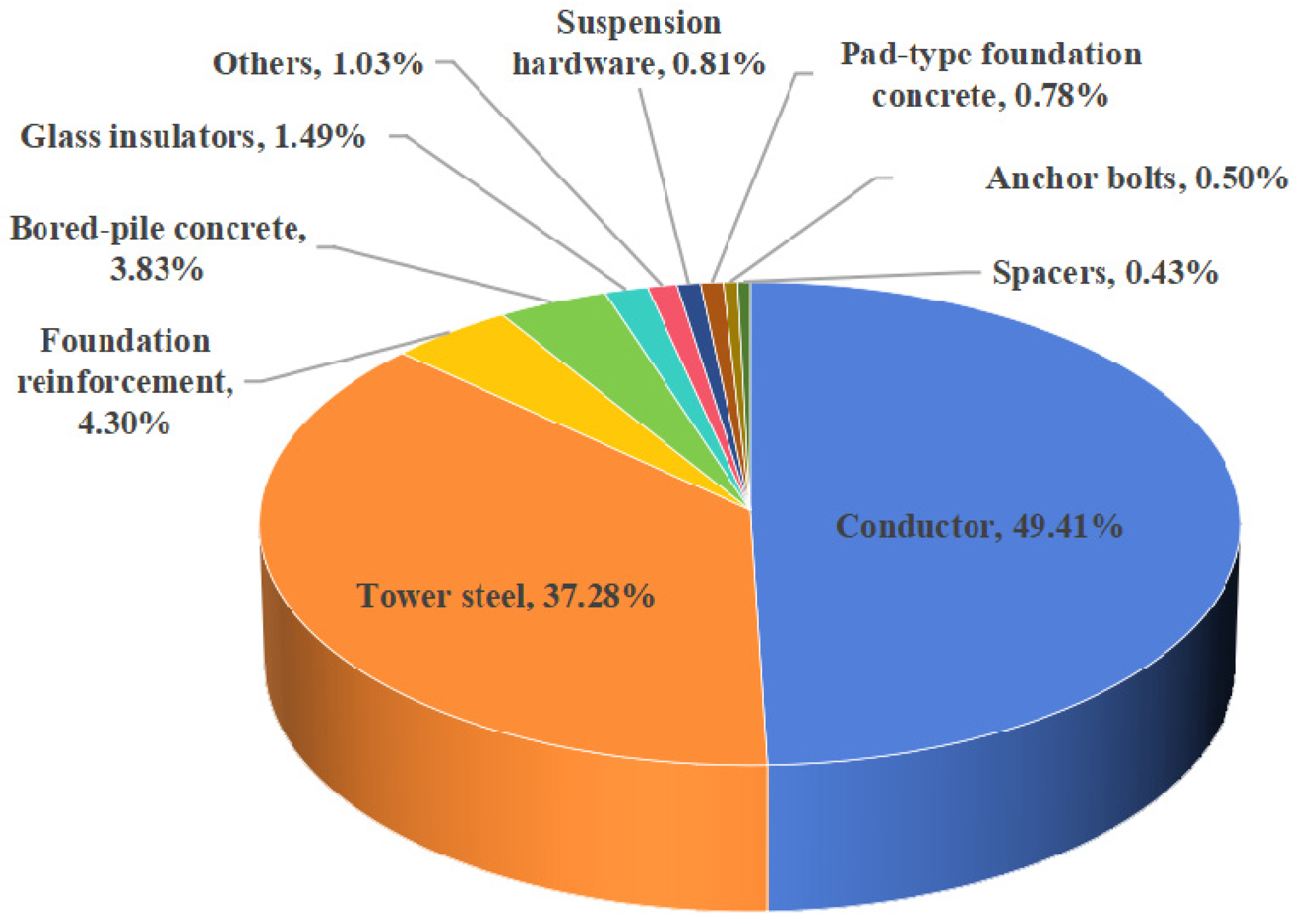 Carbon Emission Calculation During the Production and Construction ...