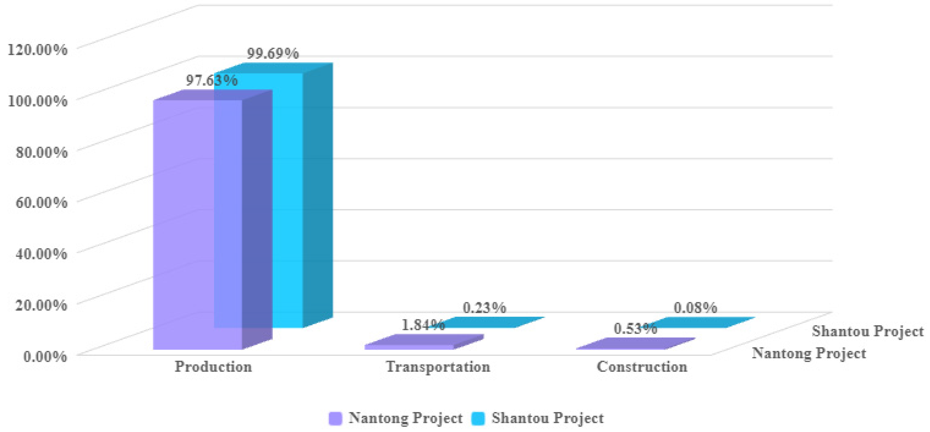 Carbon Emission Calculation During the Production and Construction ...