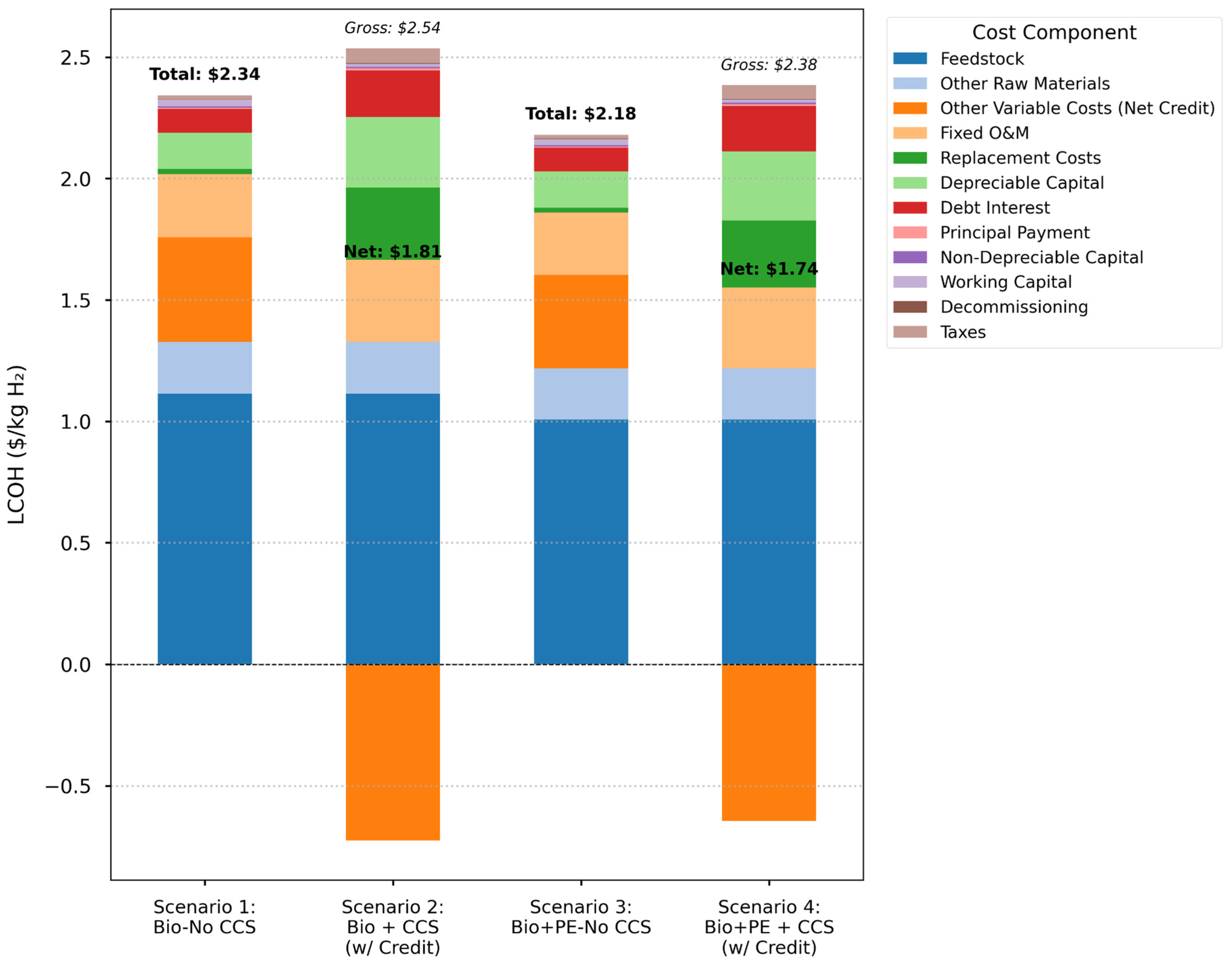Techno-Economic and Life Cycle Assessment of Hydrogen Production from ...