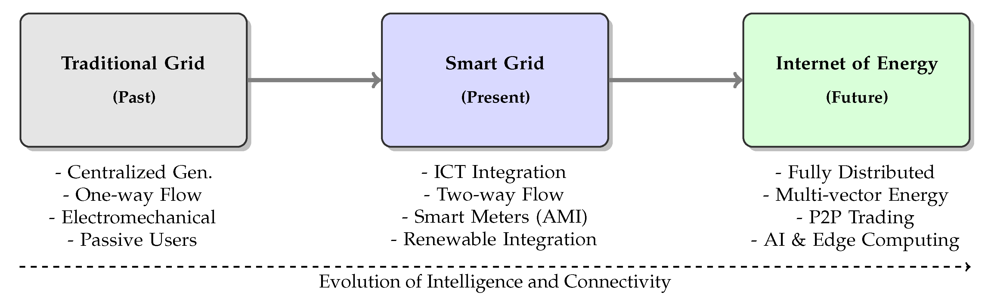 A Survey on IoT-Based Smart Electrical Systems: An Analysis of ...