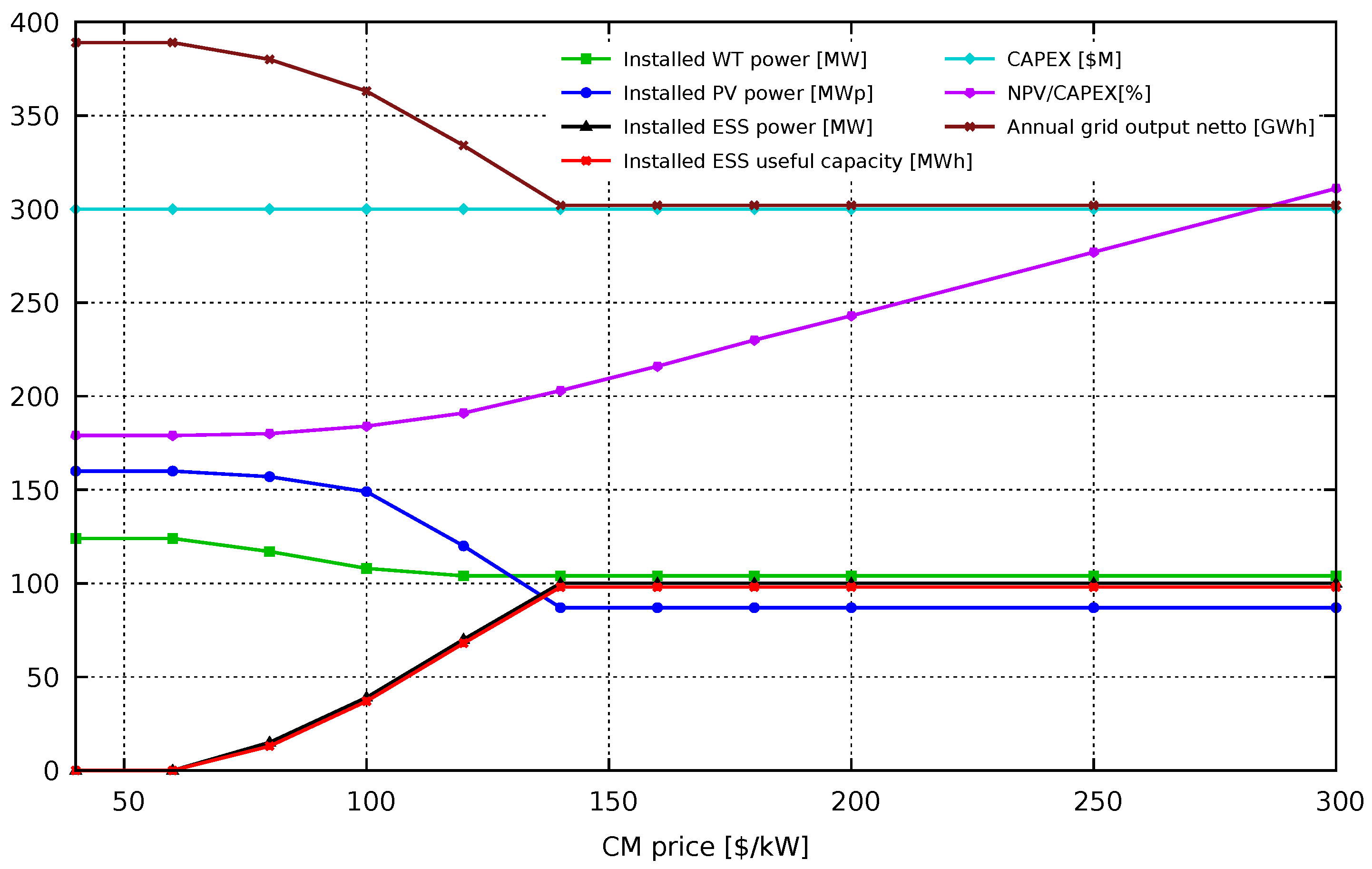 Optimal Sizing of Hybrid Renewable Energy Sources Under Cable Pooling ...
