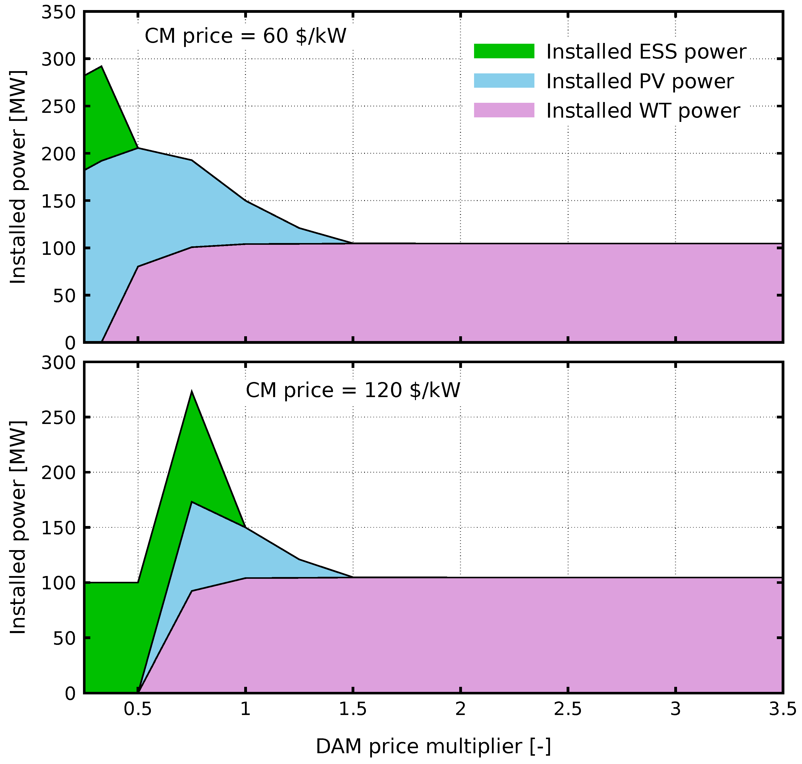 Optimal Sizing of Hybrid Renewable Energy Sources Under Cable Pooling ...