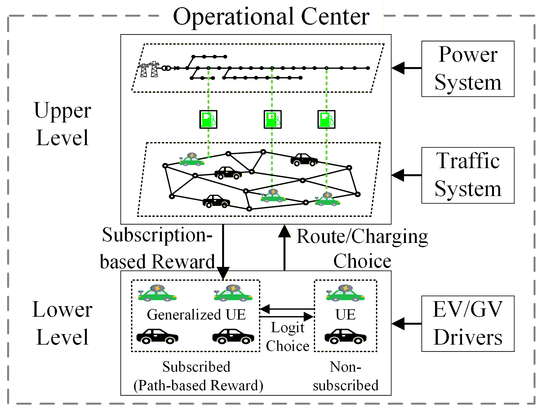 A Bilevel Optimization Framework for Power–Traffic Network Coordination ...