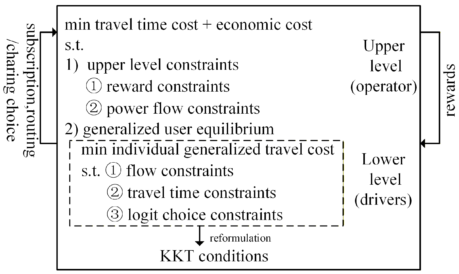 A Bilevel Optimization Framework for Power–Traffic Network Coordination ...